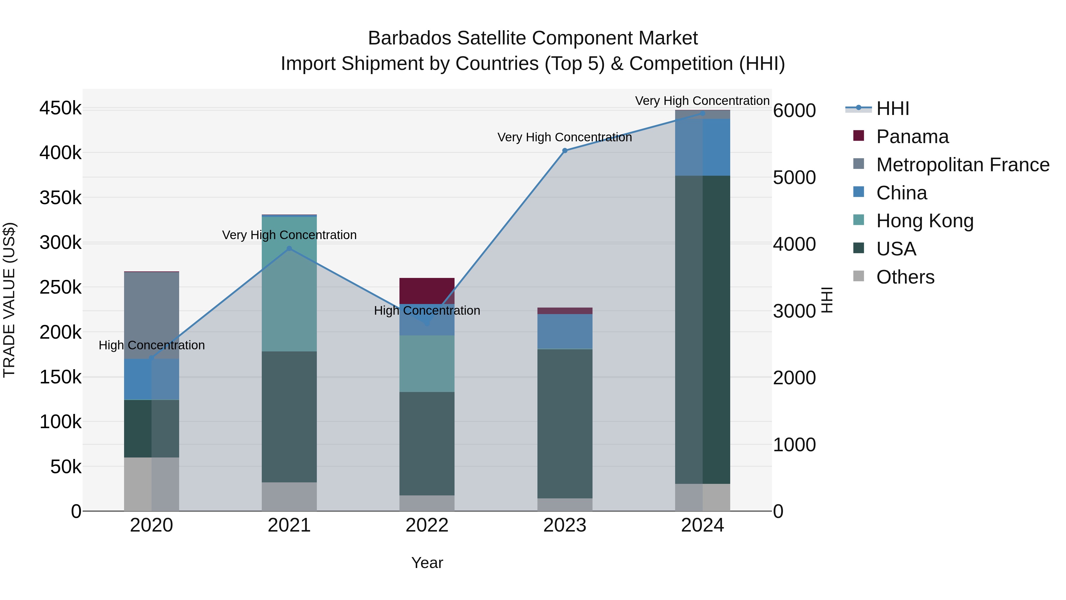 Barbados Satellite Component Market Top 5 Importing Countries and Market Competition (HHI) Analysis