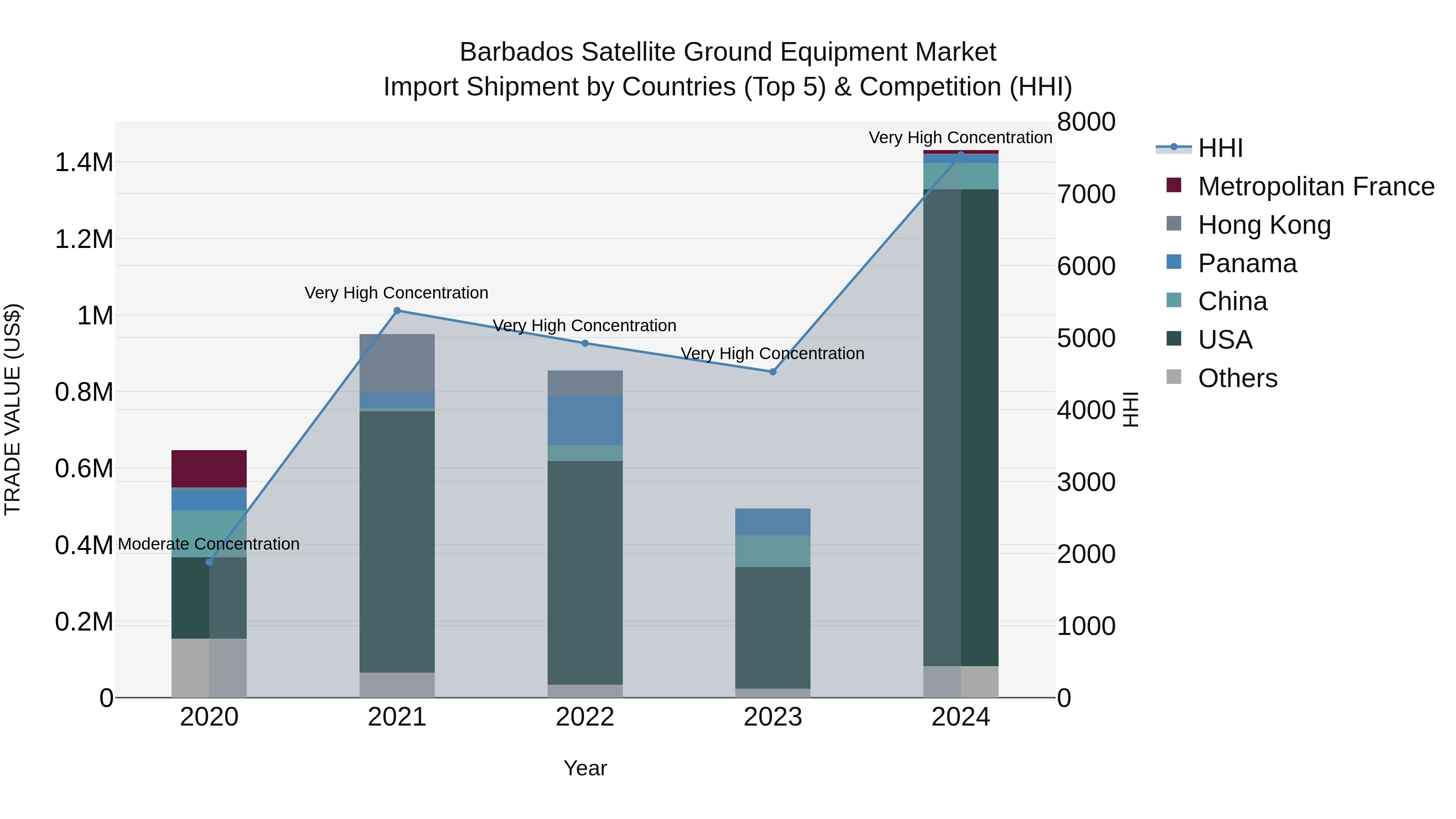 Barbados Satellite Ground Equipment Market Top 5 Importing Countries and Market Competition (HHI) Analysis