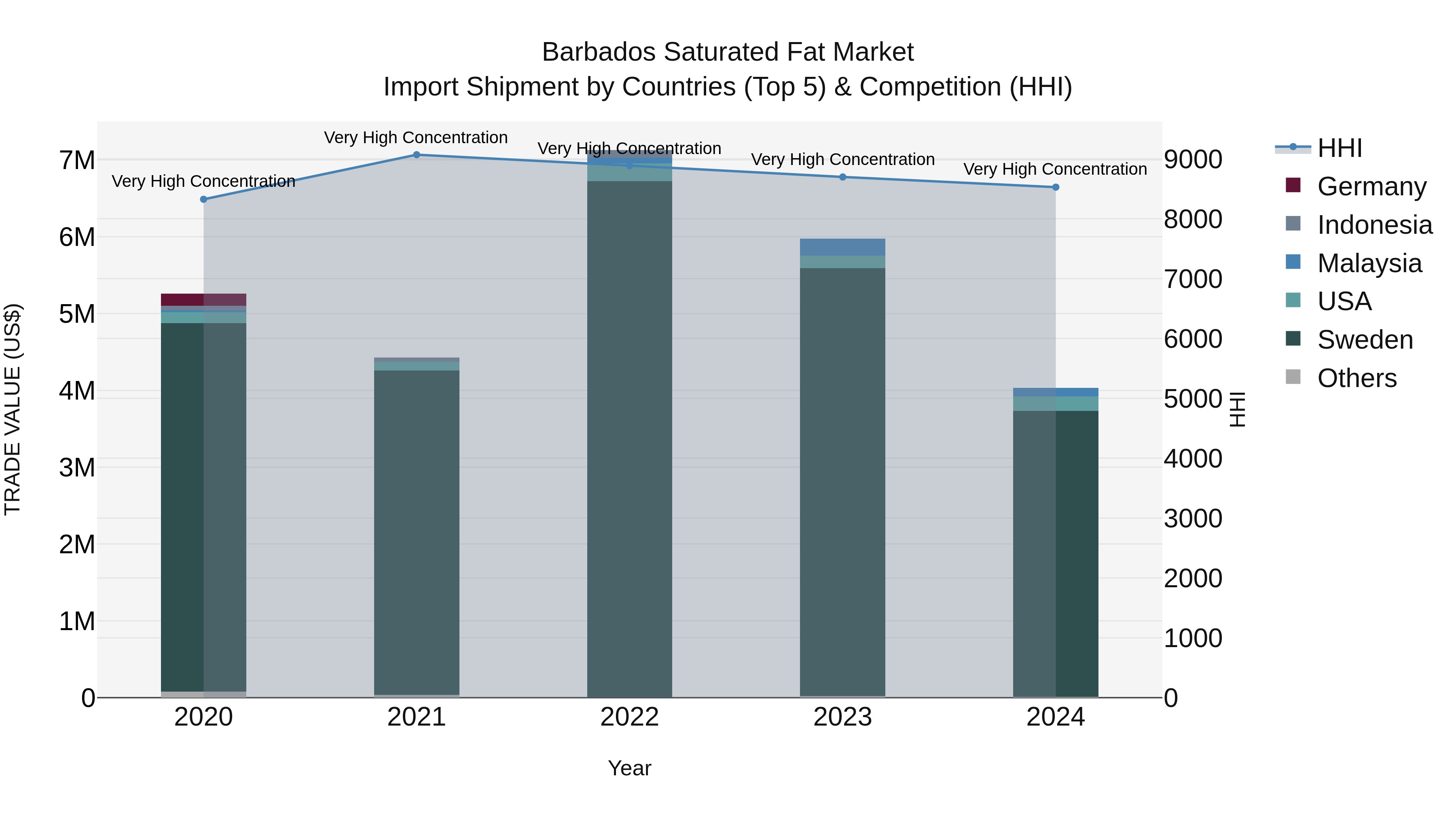 Barbados Saturated Fat Market Top 5 Importing Countries and Market Competition (HHI) Analysis