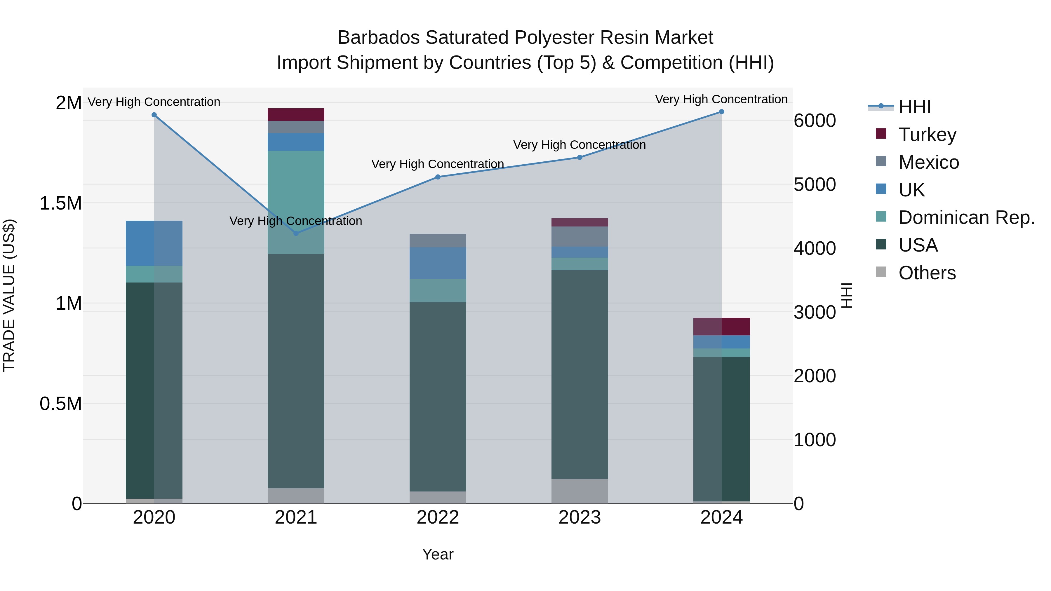 Barbados Saturated Polyester Resin Market Top 5 Importing Countries and Market Competition (HHI) Analysis