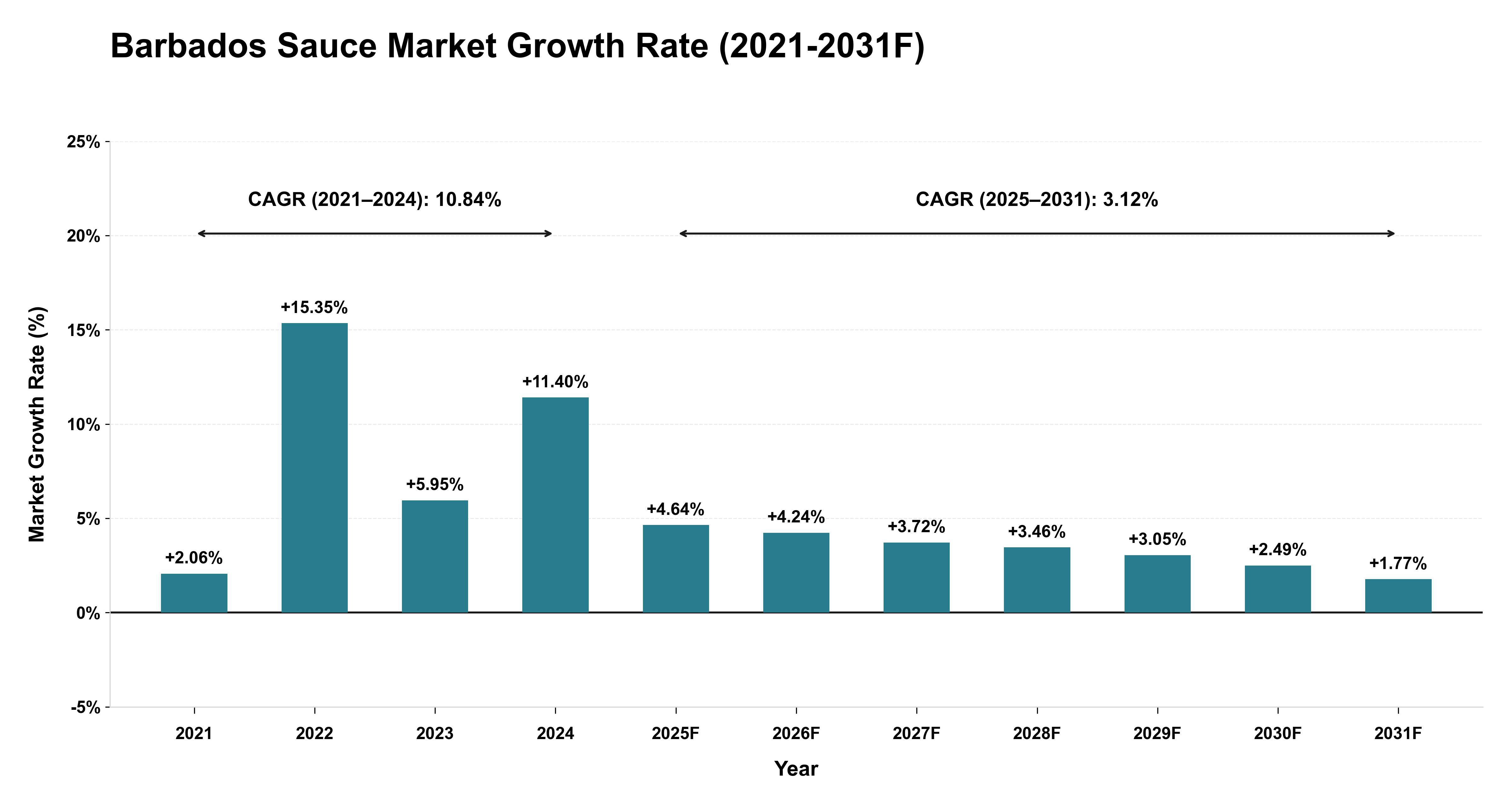 Barbados Sauce Market Year-wise Growth Rate (2021-2031F)