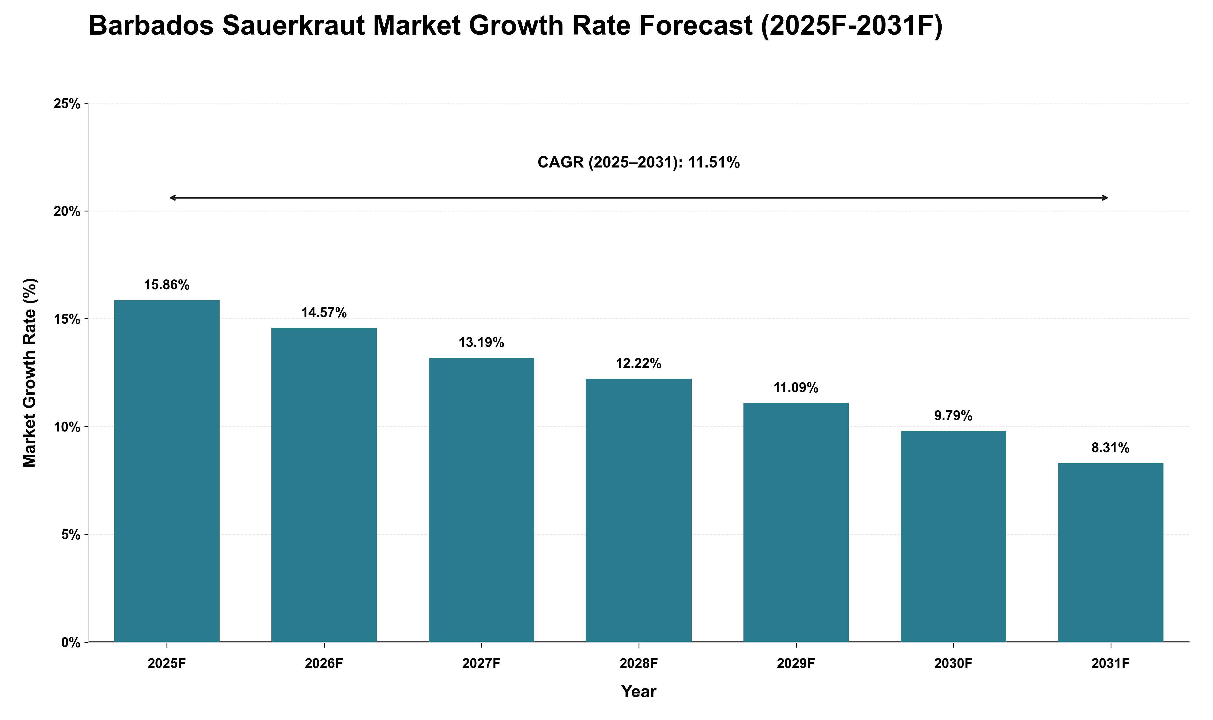 Barbados Sauerkraut Market Growth Rate Analysis (2025 - 2031)