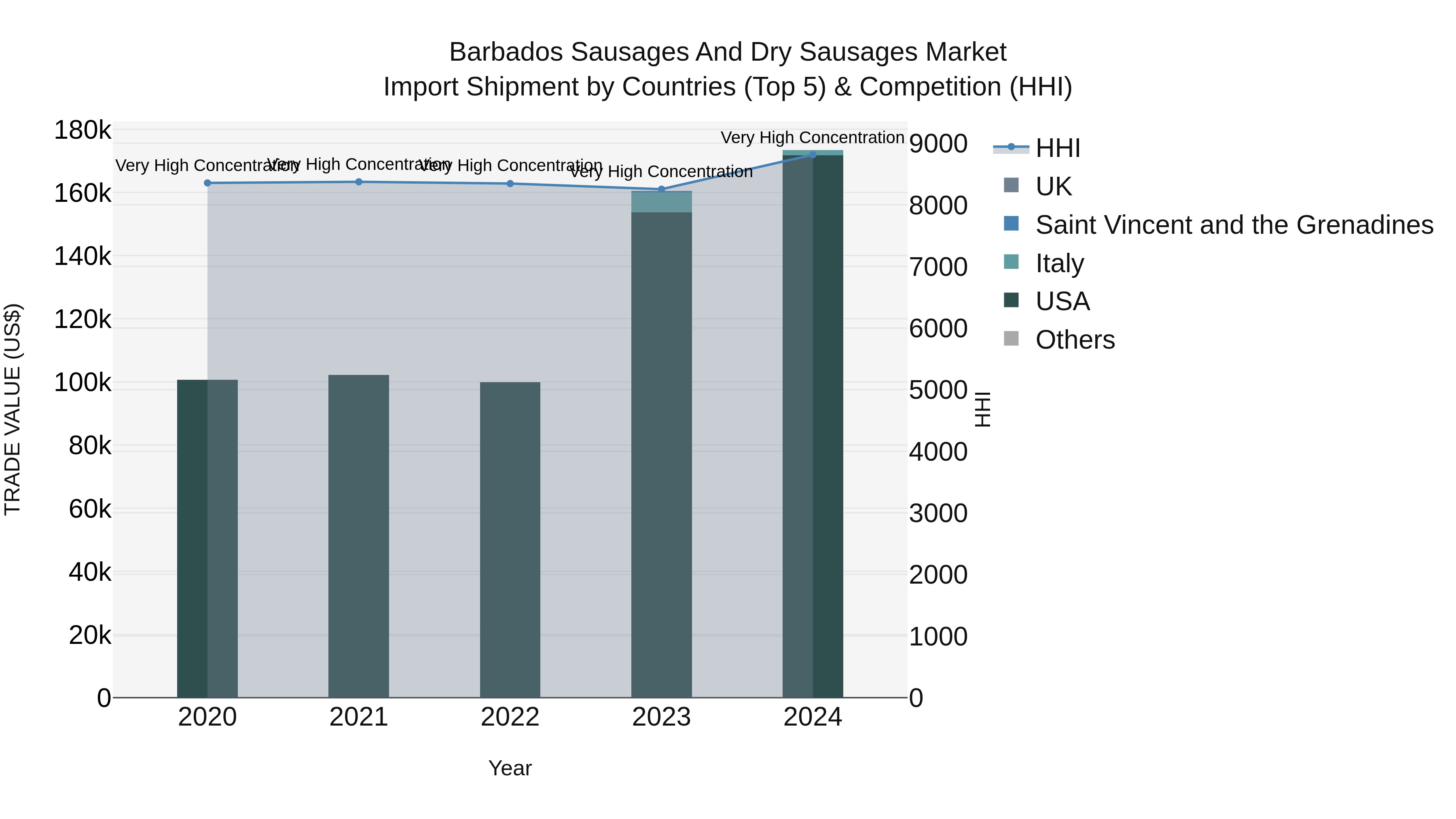 Barbados Sausages and Dry Sausages Market Top 5 Importing Countries and Market Competition (HHI) Analysis