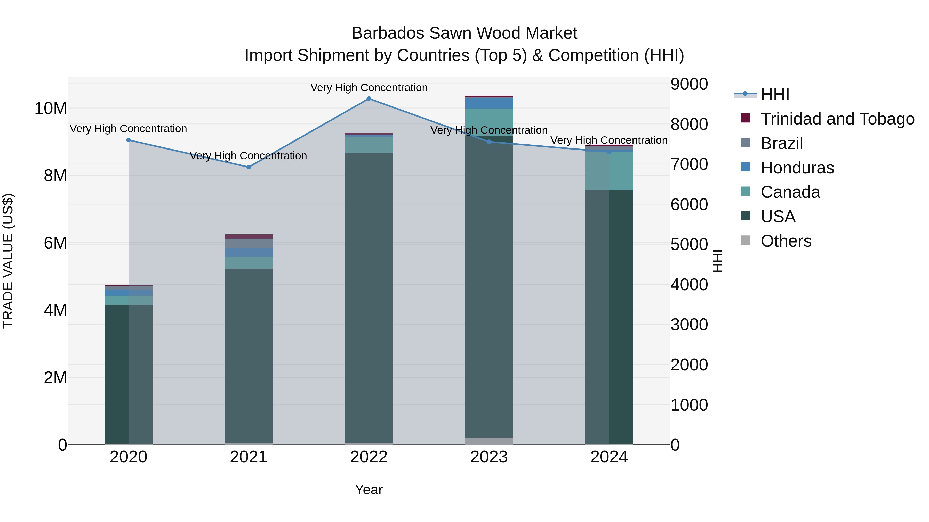 Barbados Sawn Wood Market Top 5 Importing Countries and Market Competition (HHI) Analysis