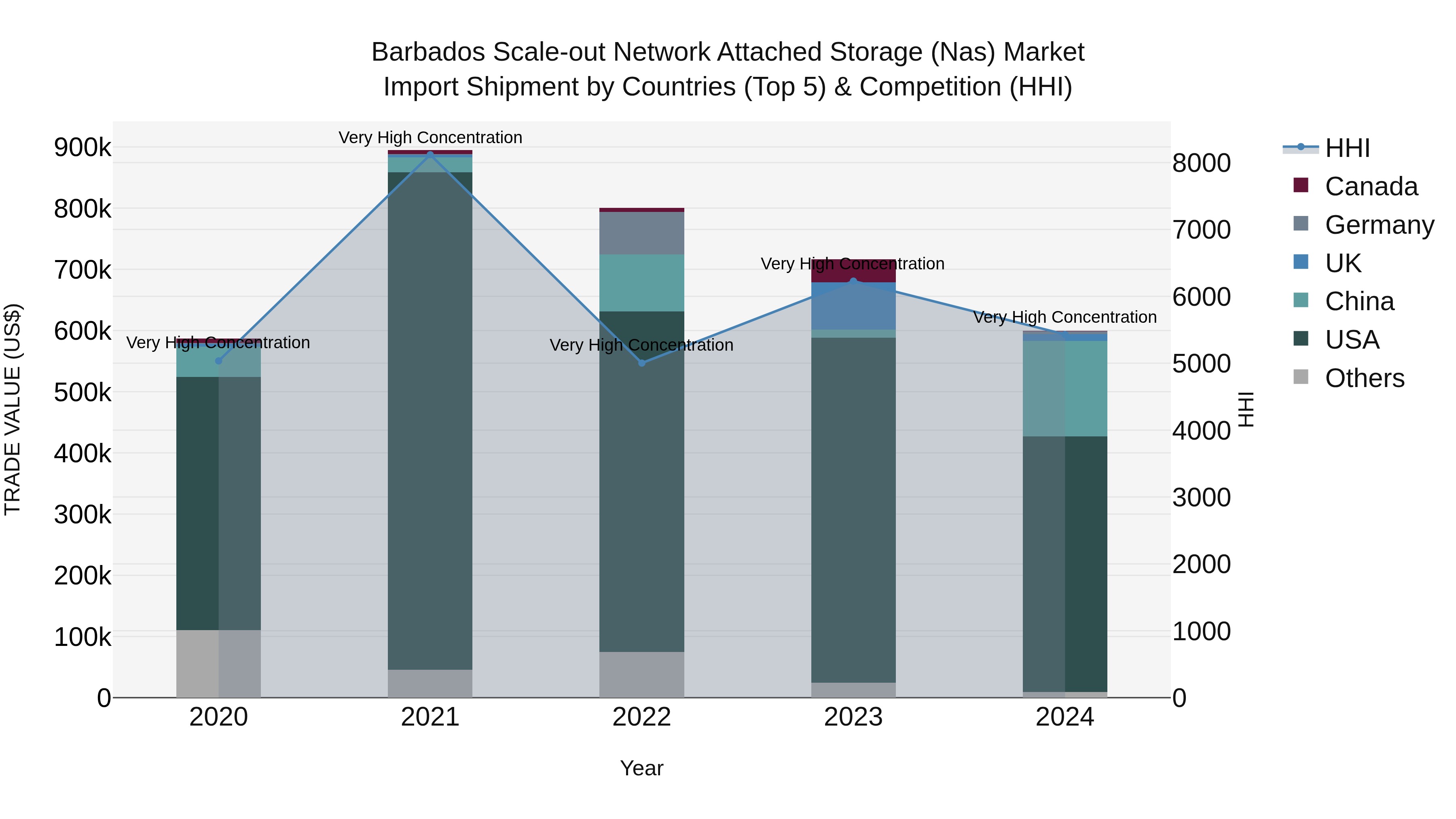 Barbados Scale-out Network Attached Storage (Nas) Market Top 5 Importing Countries and Market Competition (HHI) Analysis