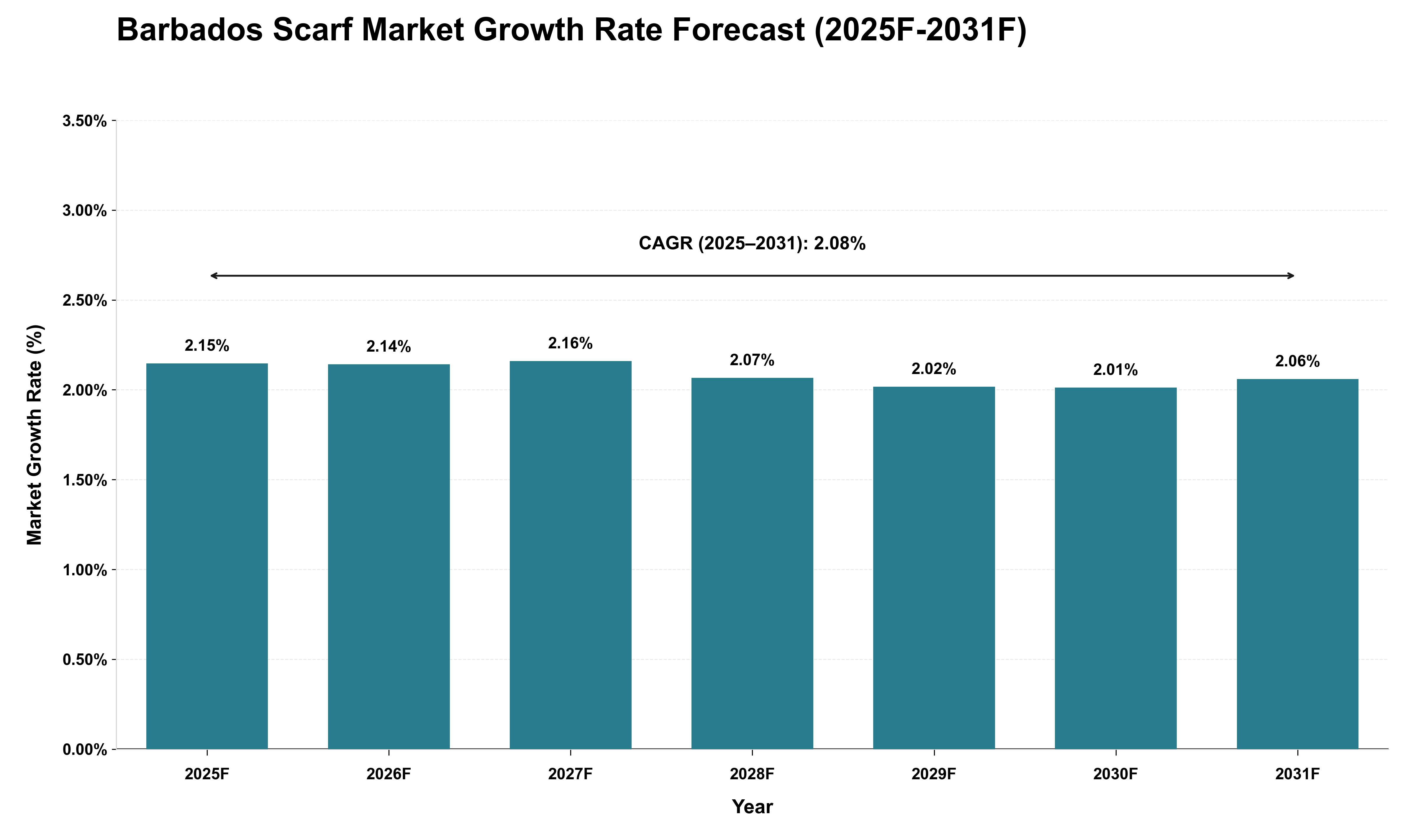Barbados Scarf Market Growth Rate Analysis (2025 - 2031)