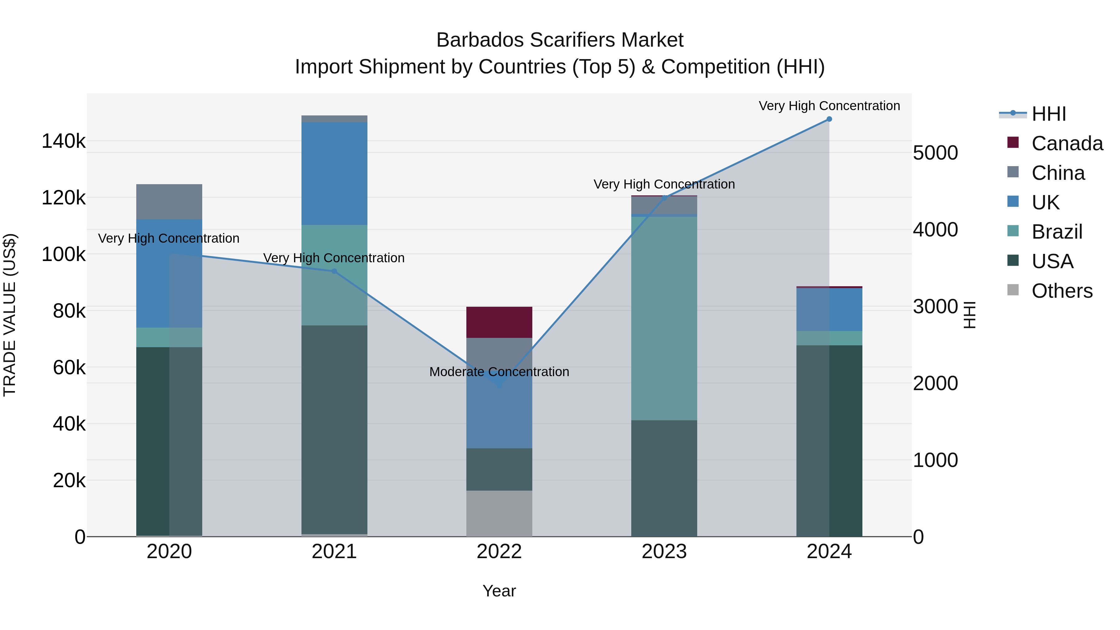 Barbados Scarifiers Market Top 5 Importing Countries and Market Competition (HHI) Analysis