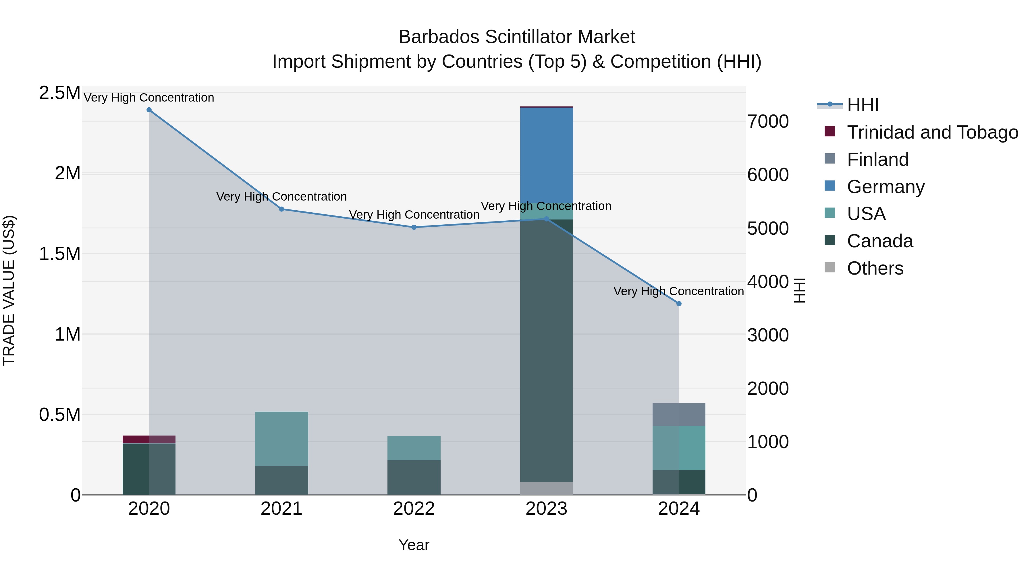 Barbados Scintillator Market Top 5 Importing Countries and Market Competition (HHI) Analysis