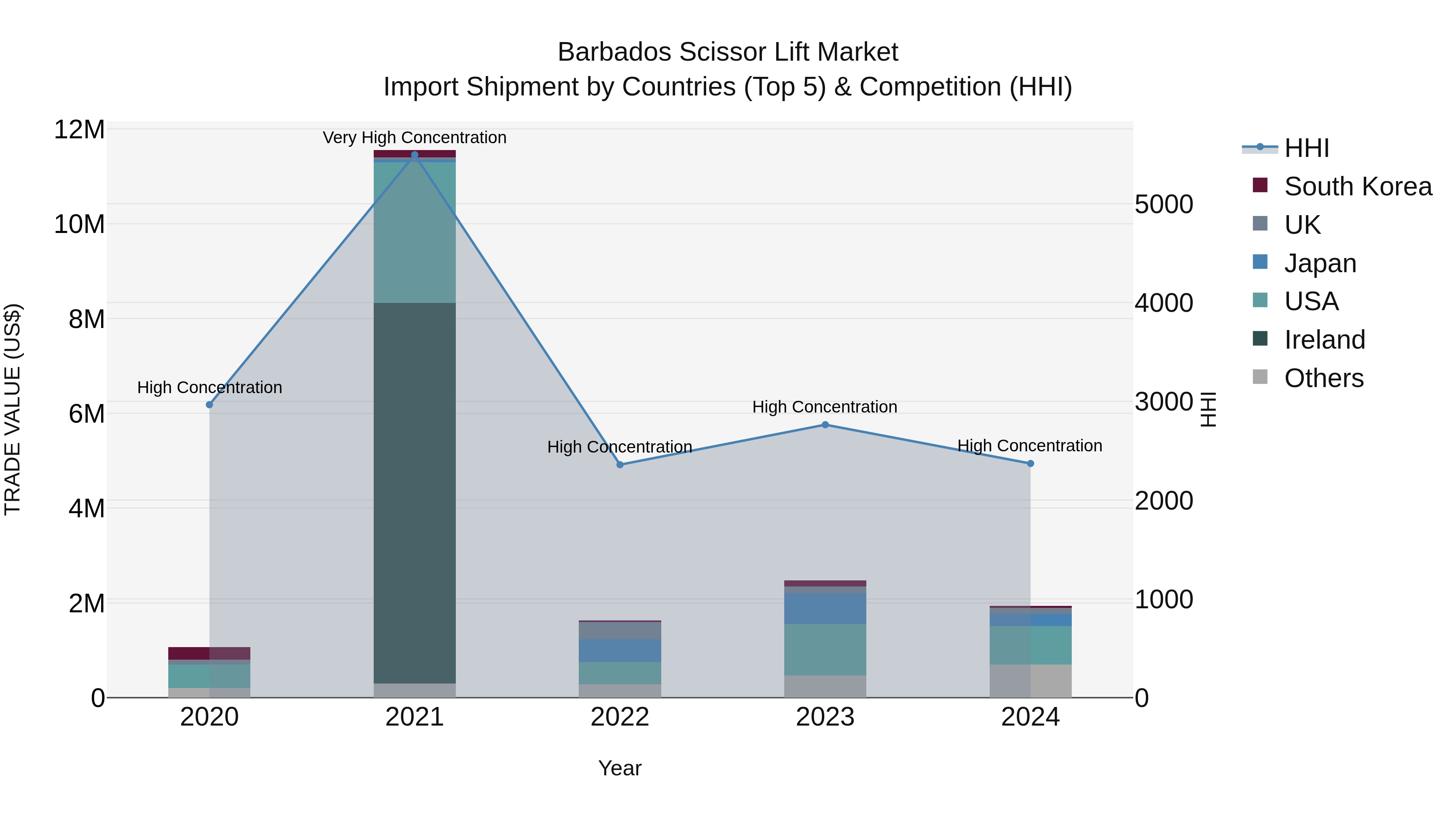 Barbados Scissor Lift Market Top 5 Importing Countries and Market Competition (HHI) Analysis