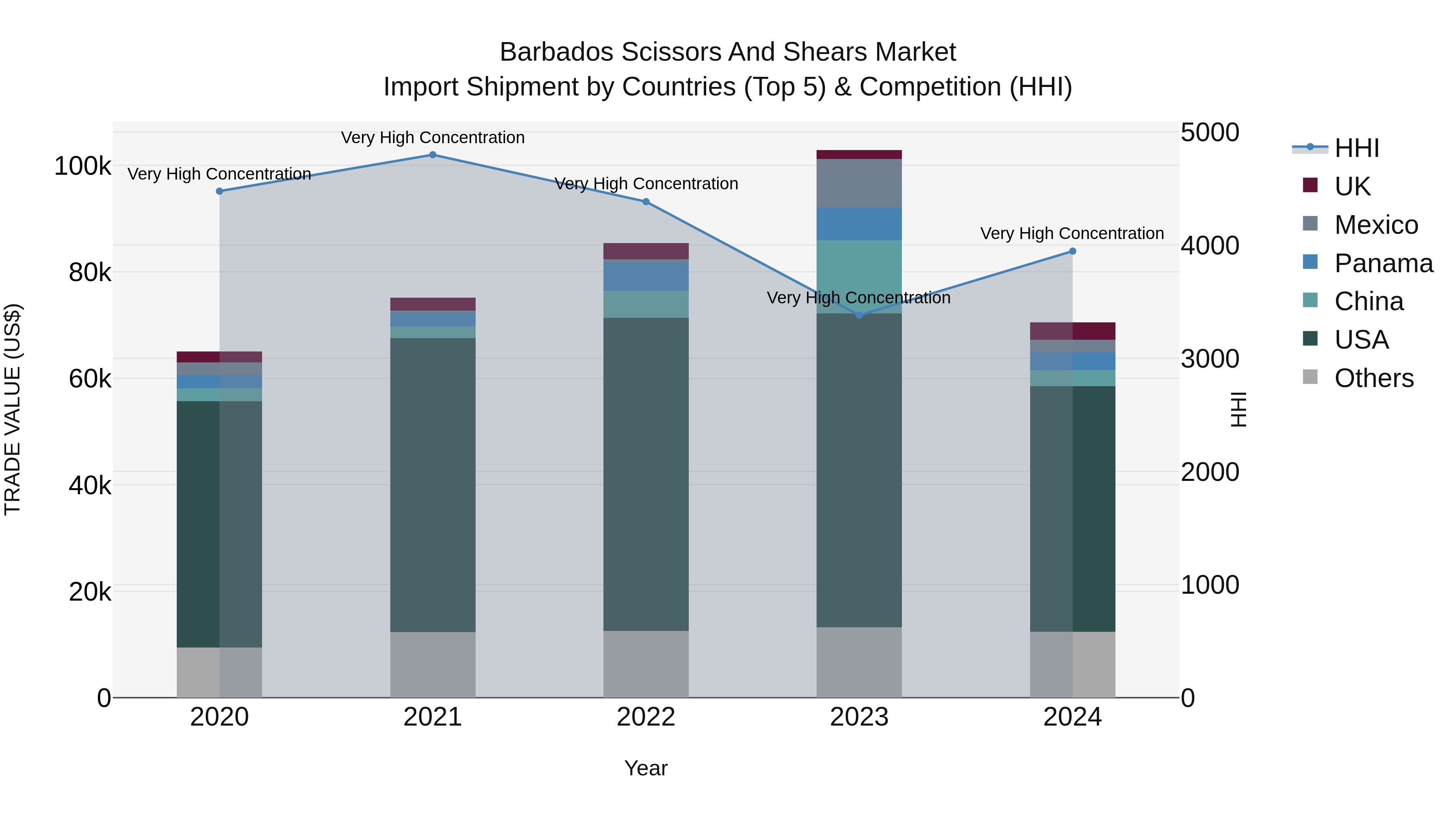 Barbados Scissors and Shears Market Top 5 Importing Countries and Market Competition (HHI) Analysis