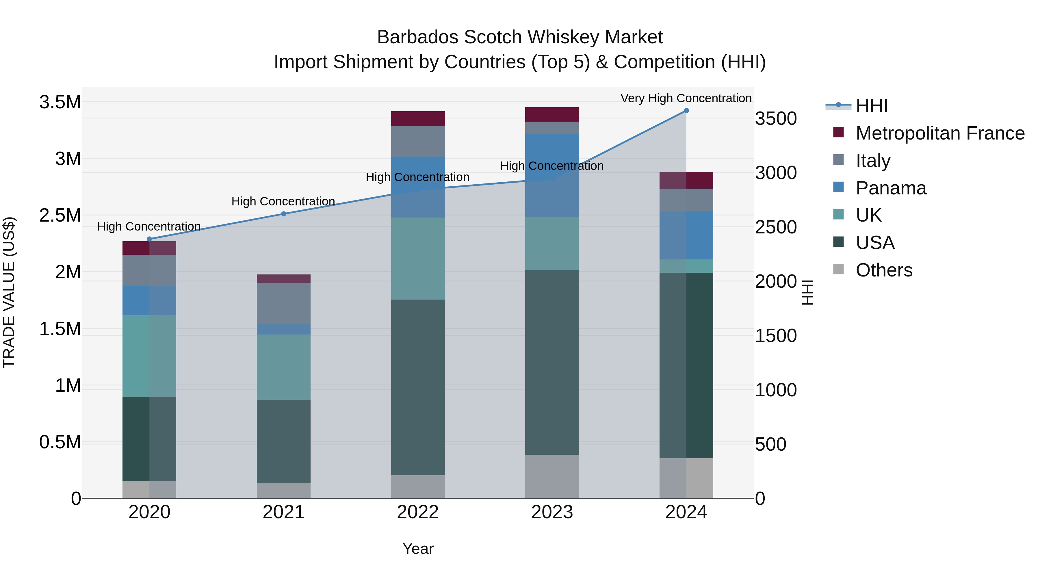 Barbados Scotch Whiskey Market Top 5 Importing Countries and Market Competition (HHI) Analysis