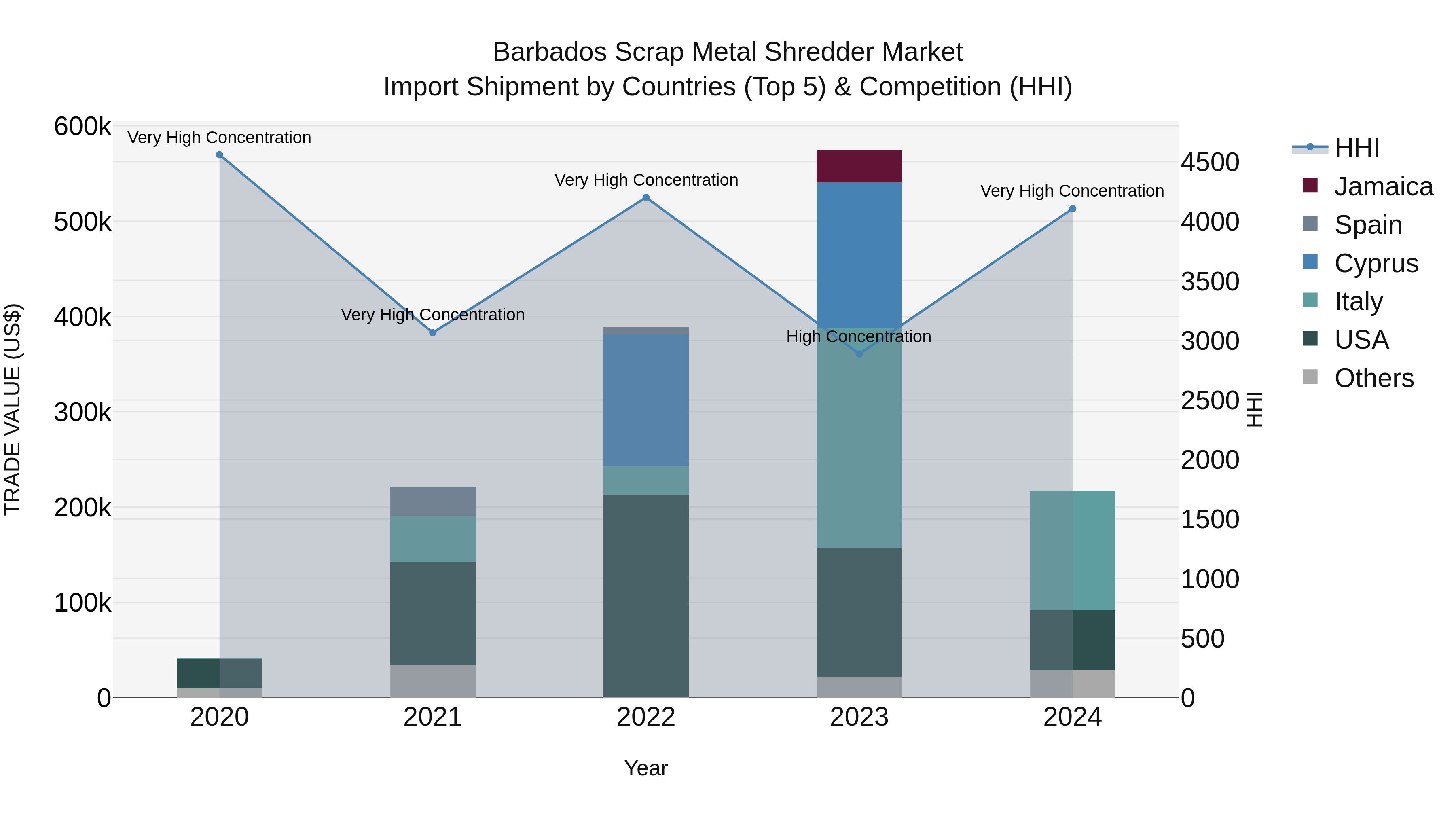 Barbados Scrap Metal Shredder Market Top 5 Importing Countries and Market Competition (HHI) Analysis
