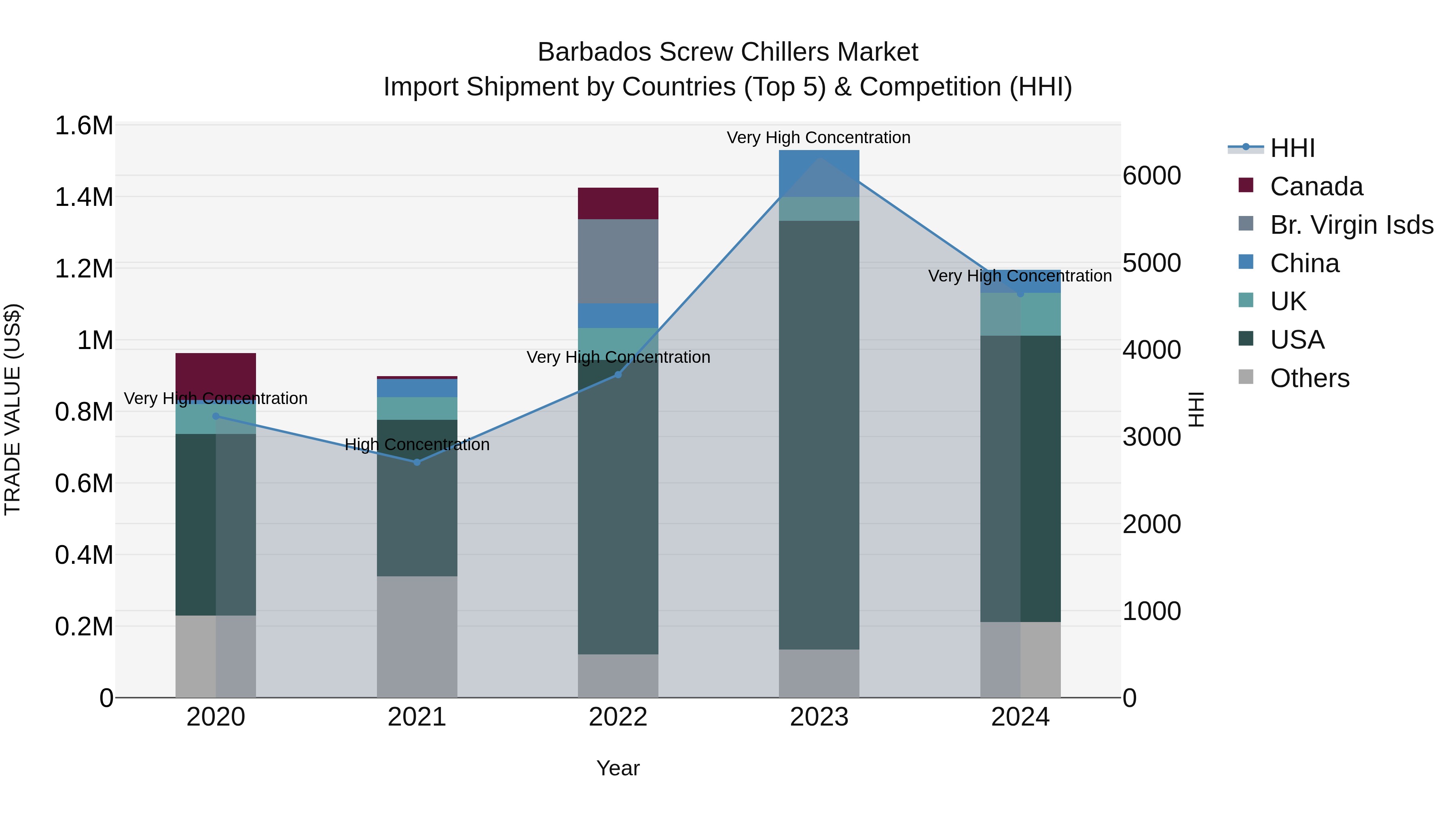 Barbados Screw Chillers Market Top 5 Importing Countries and Market Competition (HHI) Analysis