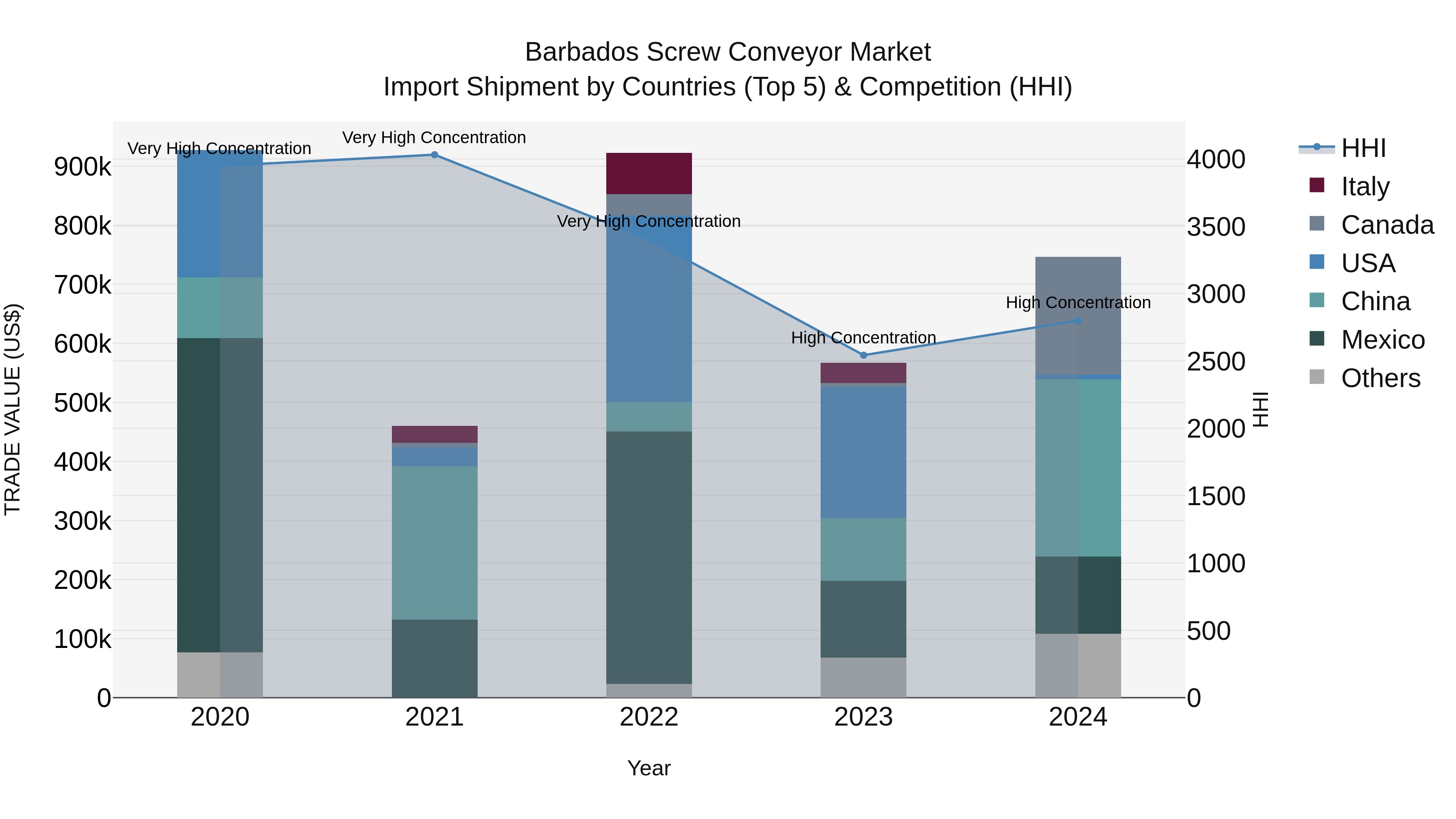 Barbados Screw Conveyor Market Top 5 Importing Countries and Market Competition (HHI) Analysis
