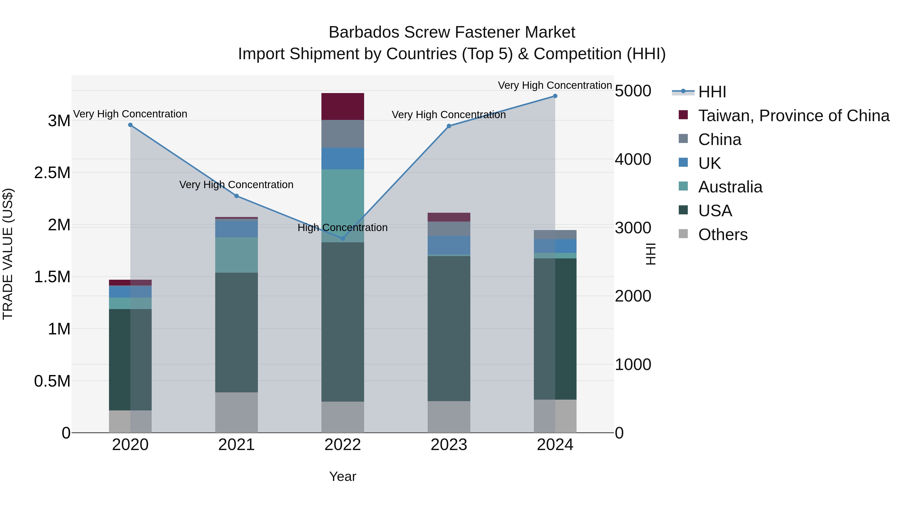 Barbados Screw Fastener Market Top 5 Importing Countries and Market Competition (HHI) Analysis