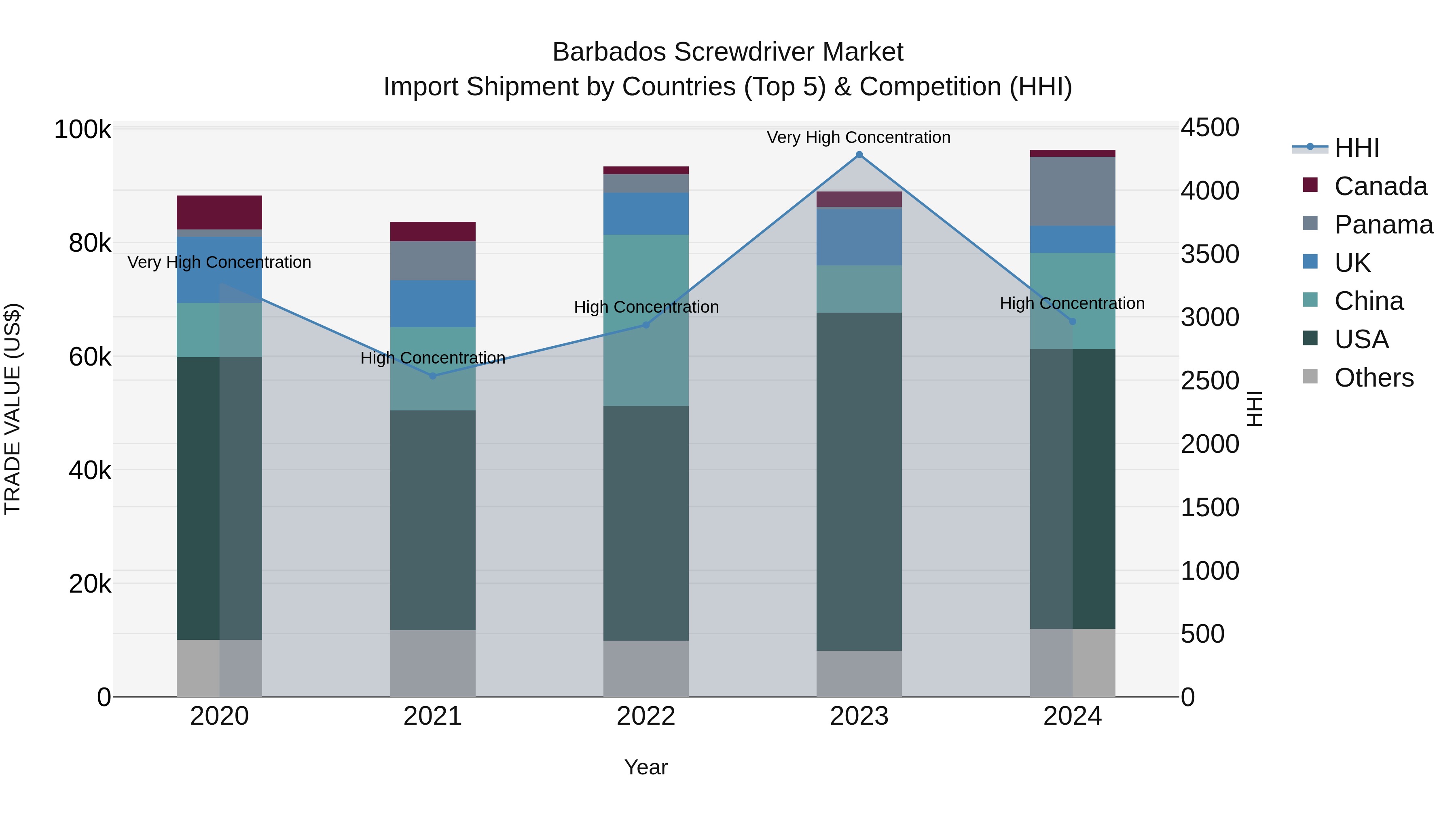 Barbados Screwdriver Market Top 5 Importing Countries and Market Competition (HHI) Analysis