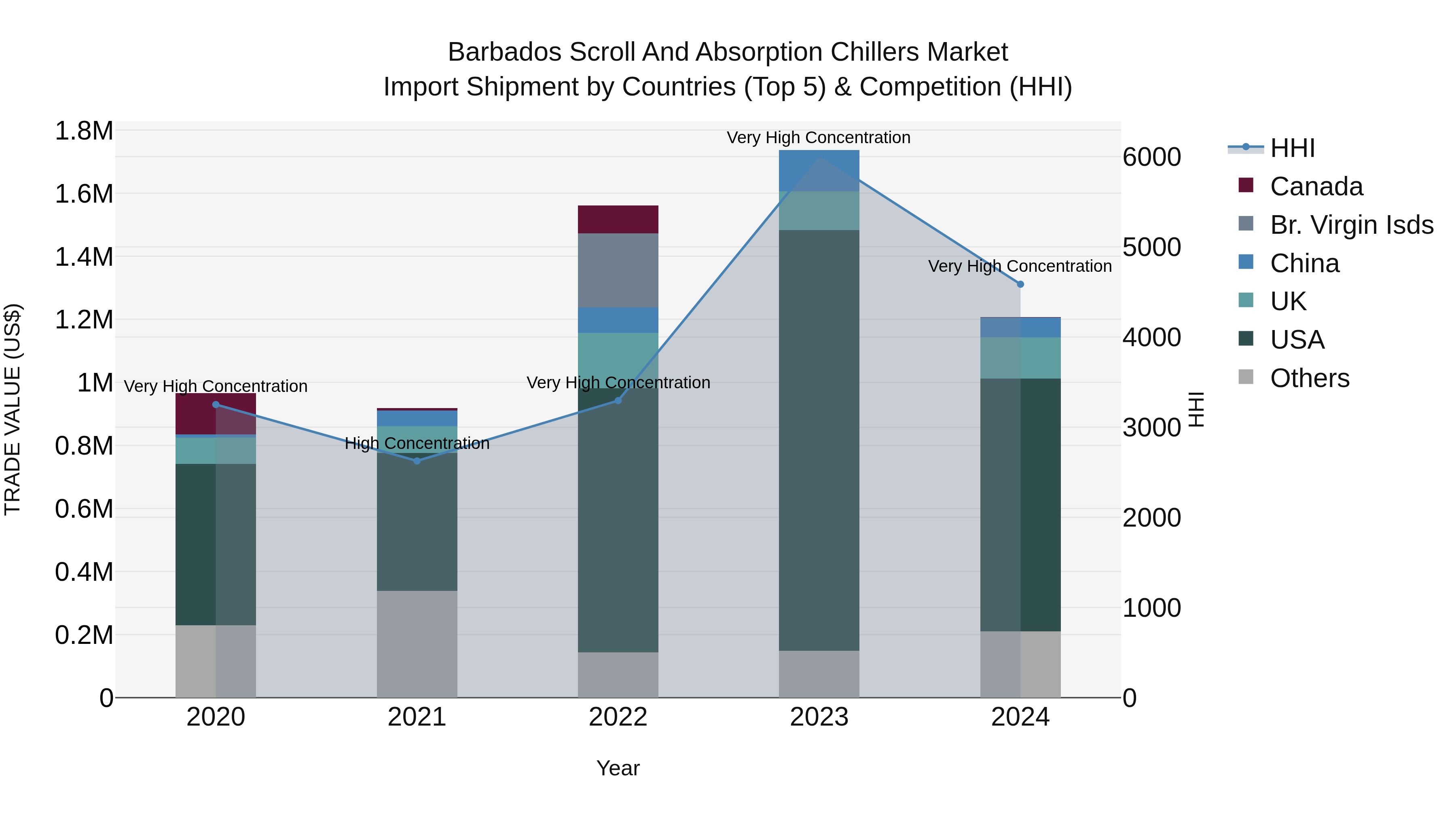 Barbados Scroll and Absorption Chillers Market Top 5 Importing Countries and Market Competition (HHI) Analysis