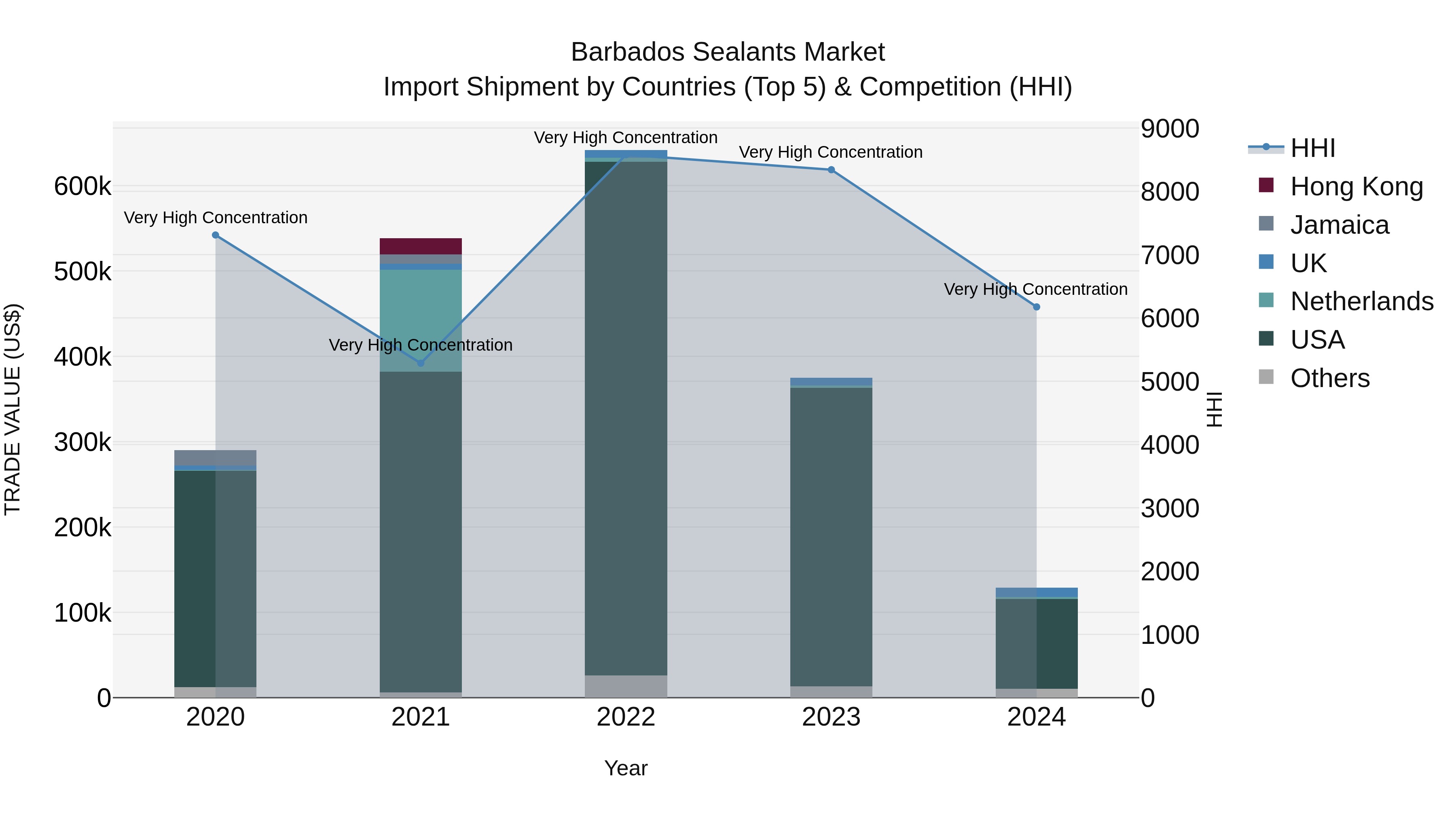 Barbados Sealants Market Top 5 Importing Countries and Market Competition (HHI) Analysis