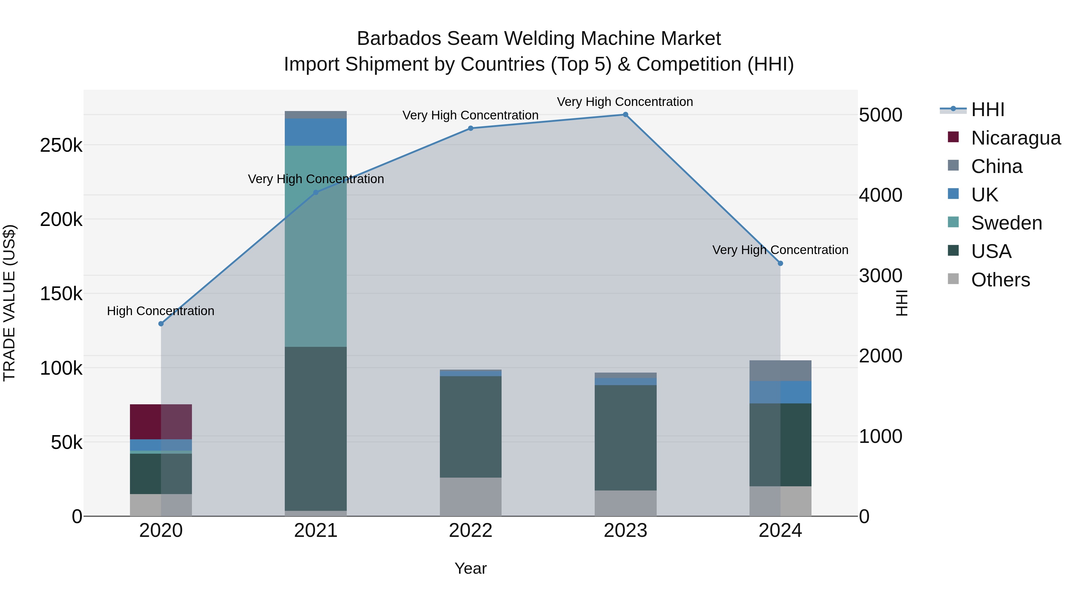 Barbados Seam Welding Machine Market Top 5 Importing Countries and Market Competition (HHI) Analysis