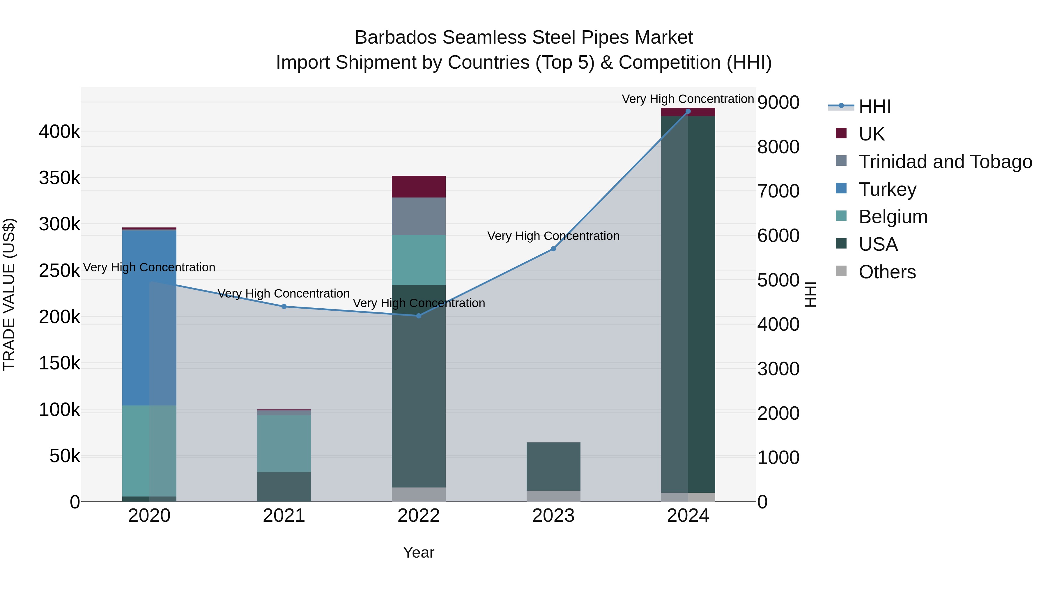Barbados Seamless Steel Pipes Market Top 5 Importing Countries and Market Competition (HHI) Analysis