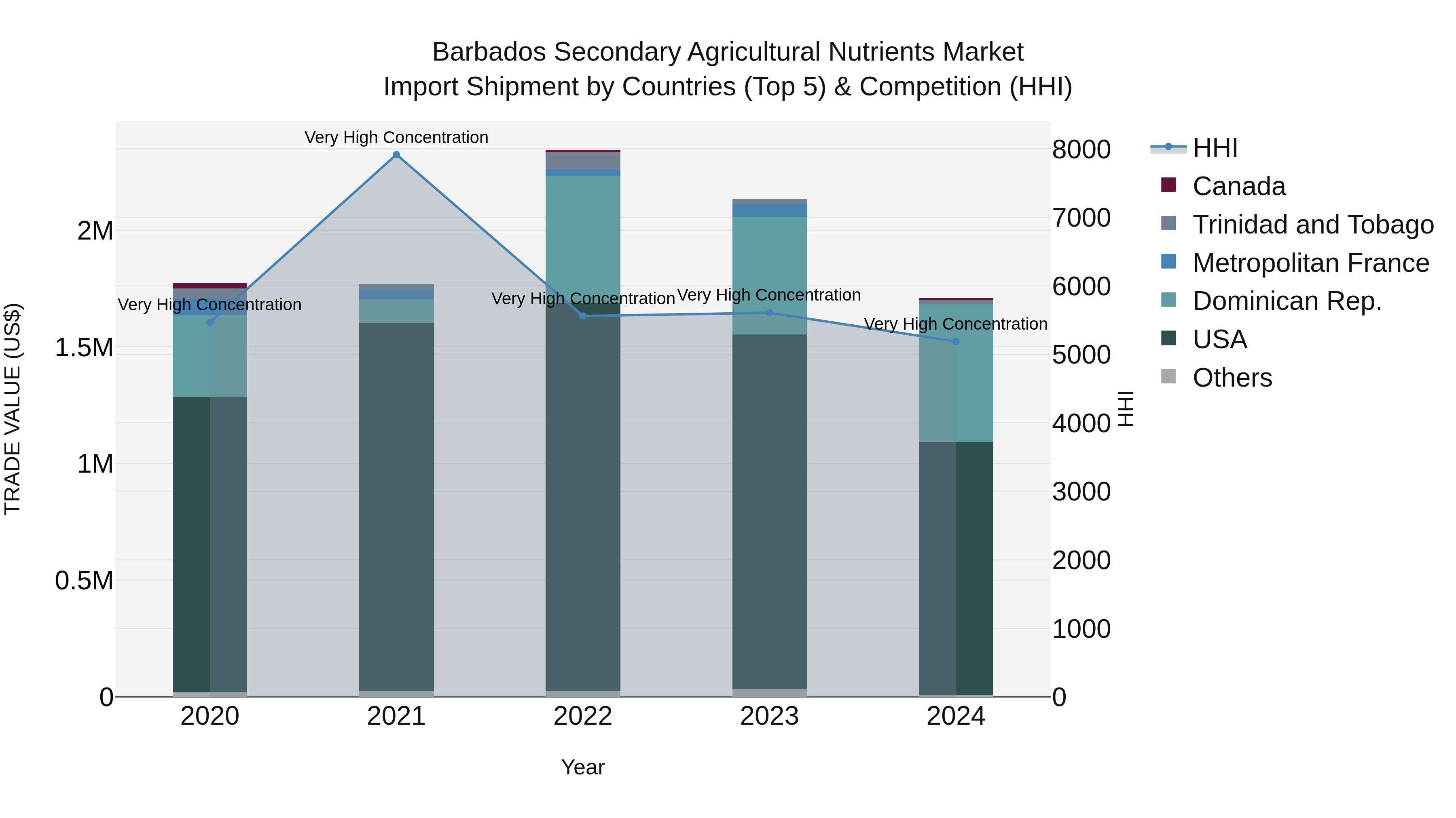 Barbados Secondary Agricultural Nutrients Market Top 5 Importing Countries and Market Competition (HHI) Analysis