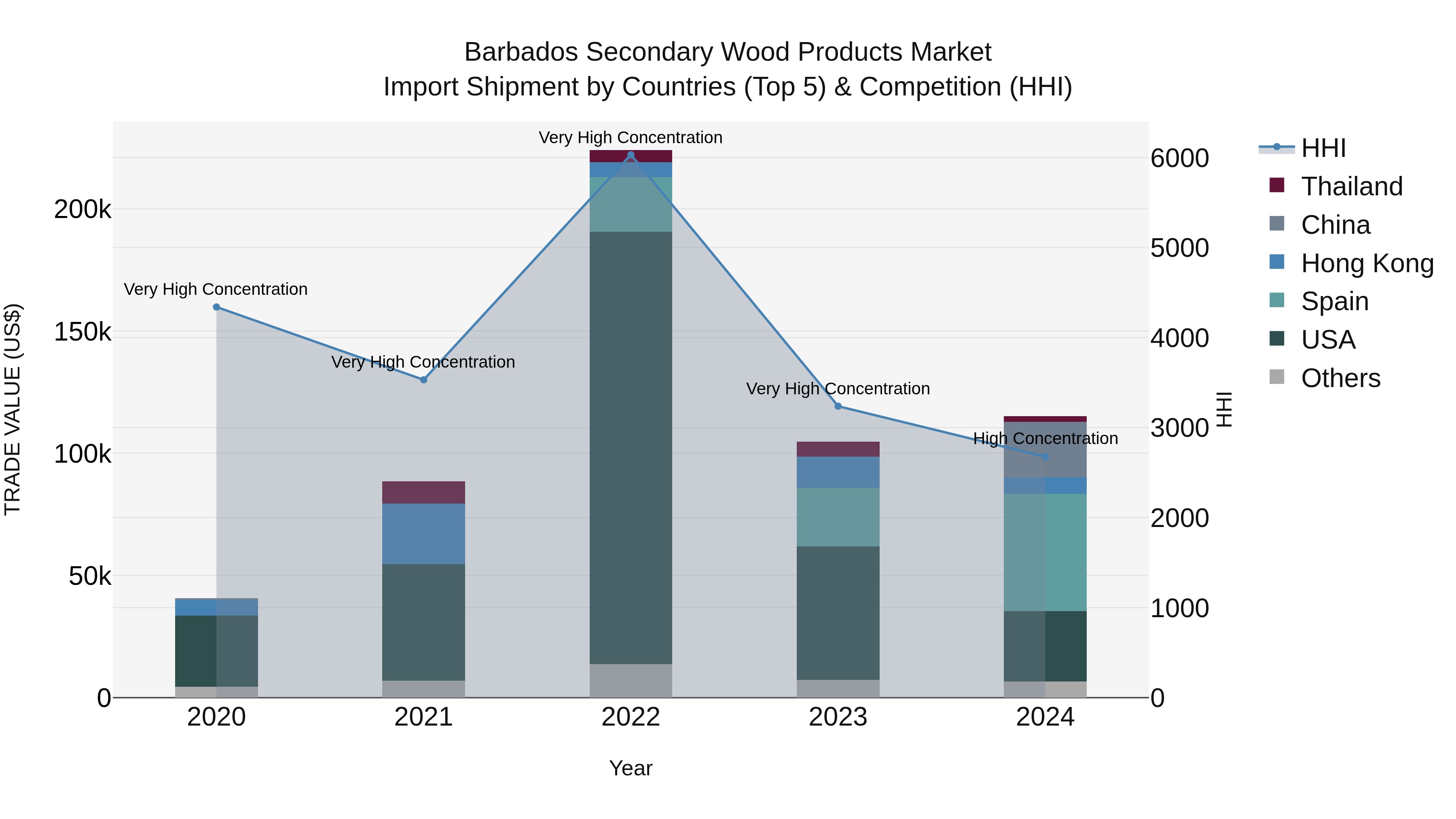 Barbados Secondary Wood Products Market Top 5 Importing Countries and Market Competition (HHI) Analysis