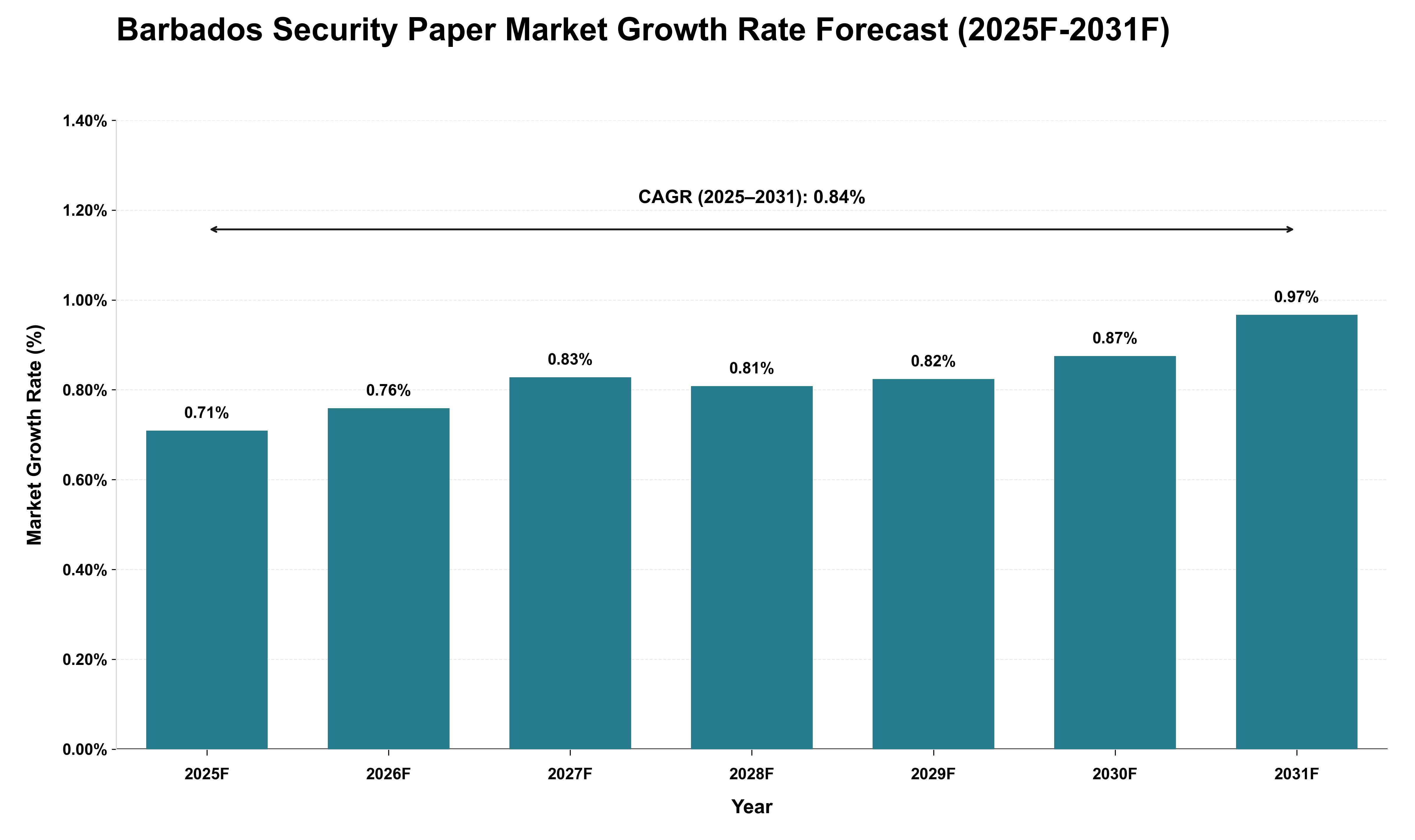 Barbados Security Paper Market Growth Rate Analysis (2025 - 2031)