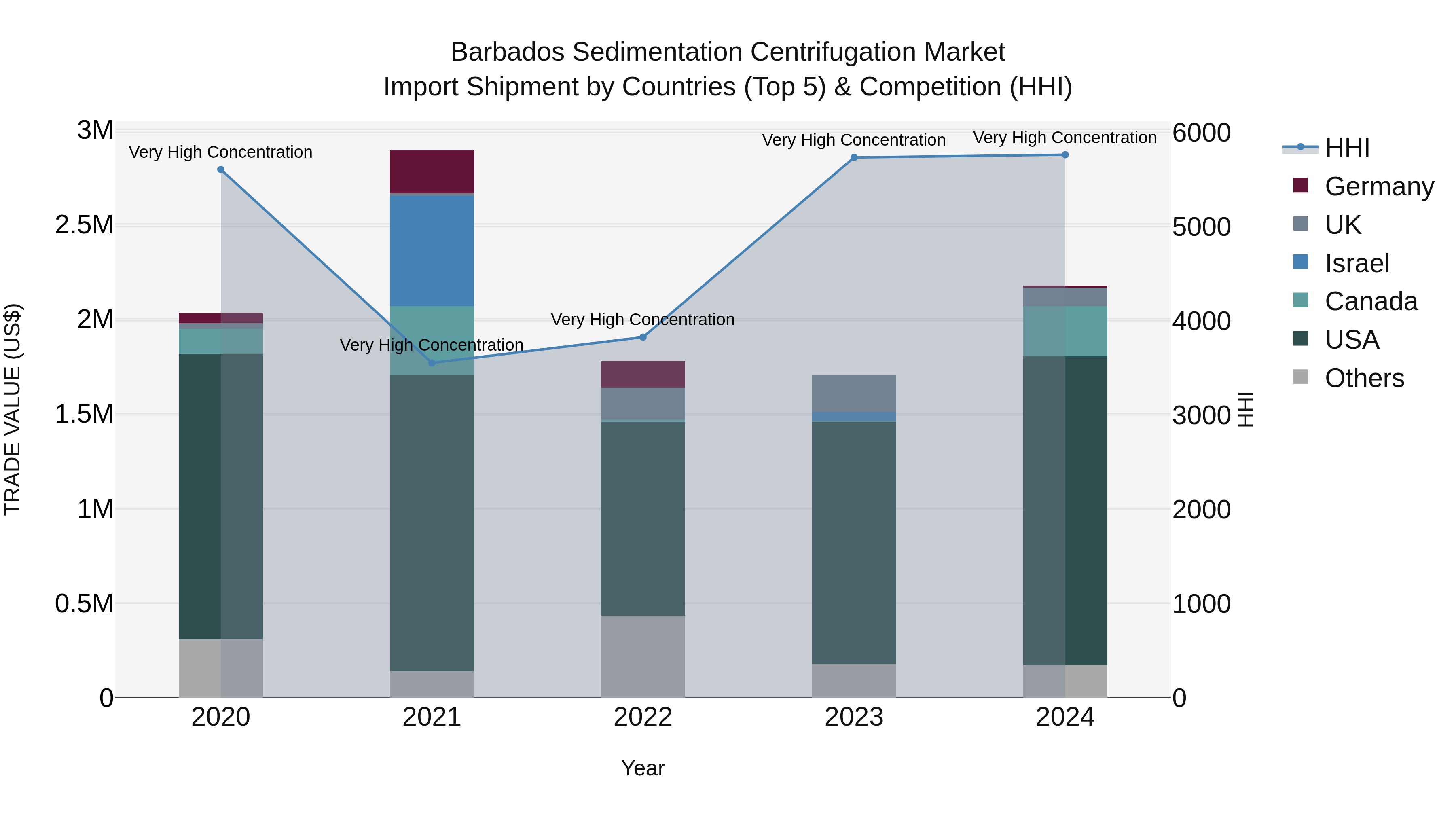 Barbados Sedimentation Centrifugation Market Top 5 Importing Countries and Market Competition (HHI) Analysis