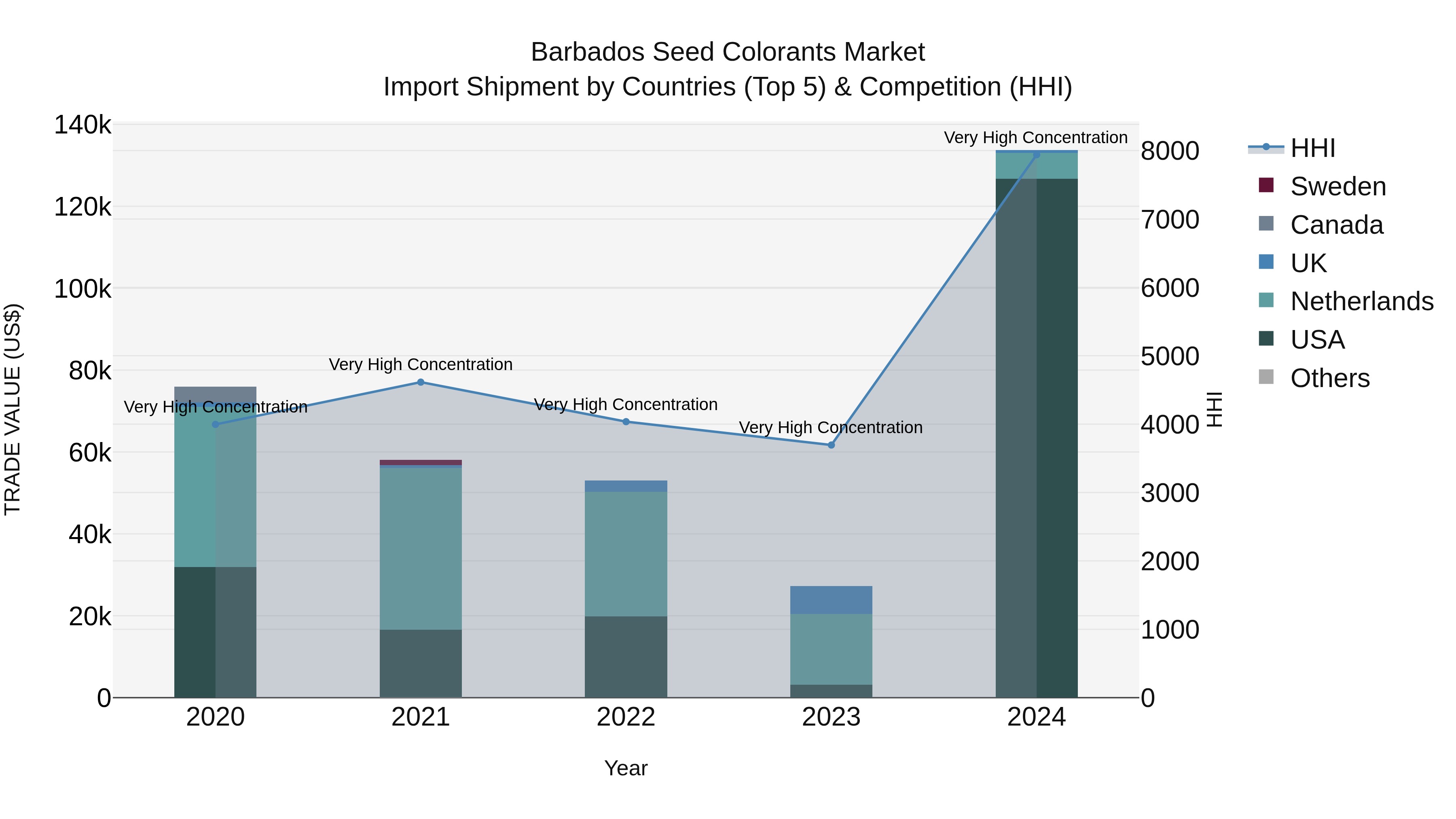 Barbados Seed Colorants Market Top 5 Importing Countries and Market Competition (HHI) Analysis