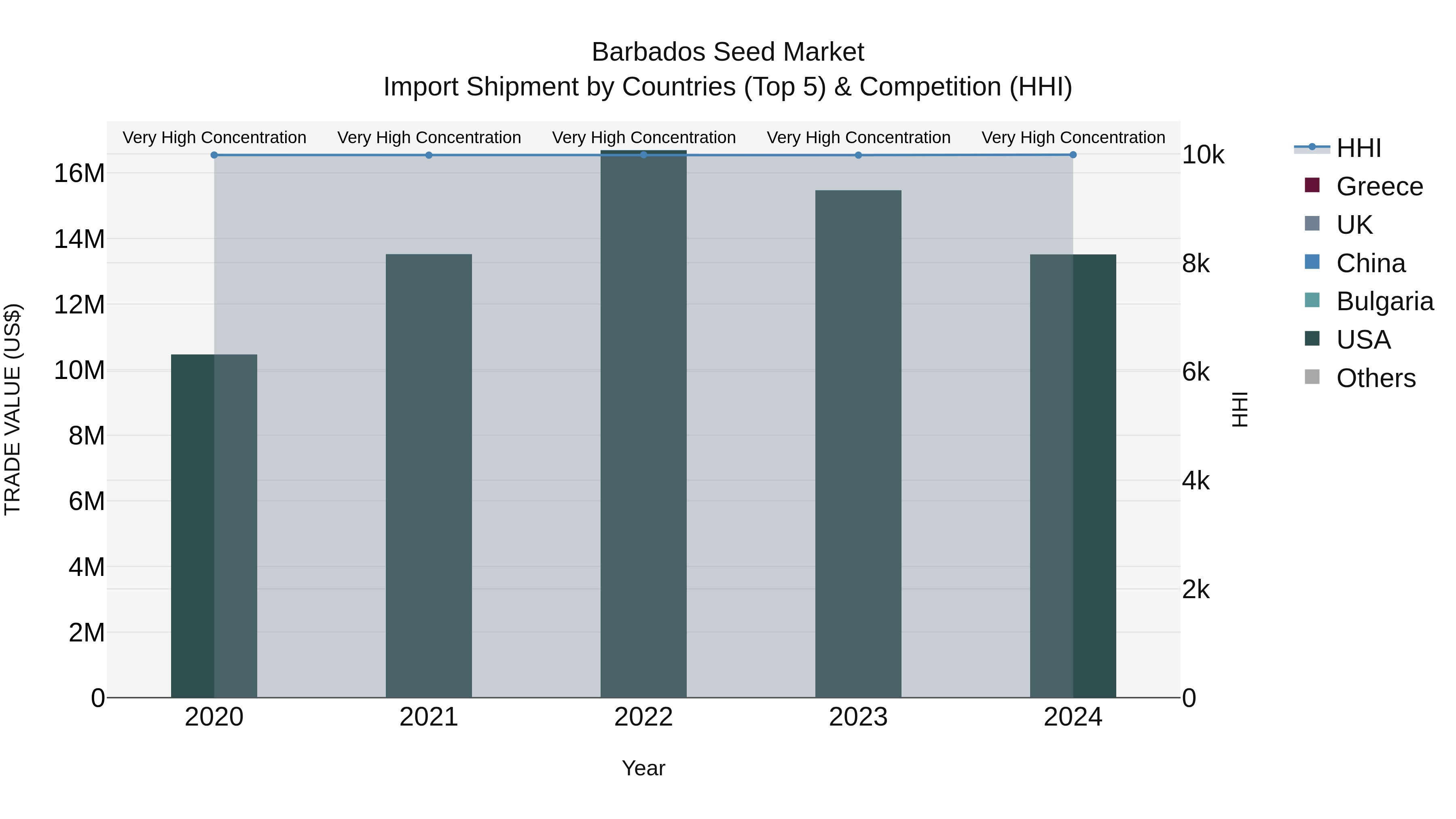 Barbados Seed Market Top 5 Importing Countries and Market Competition (HHI) Analysis