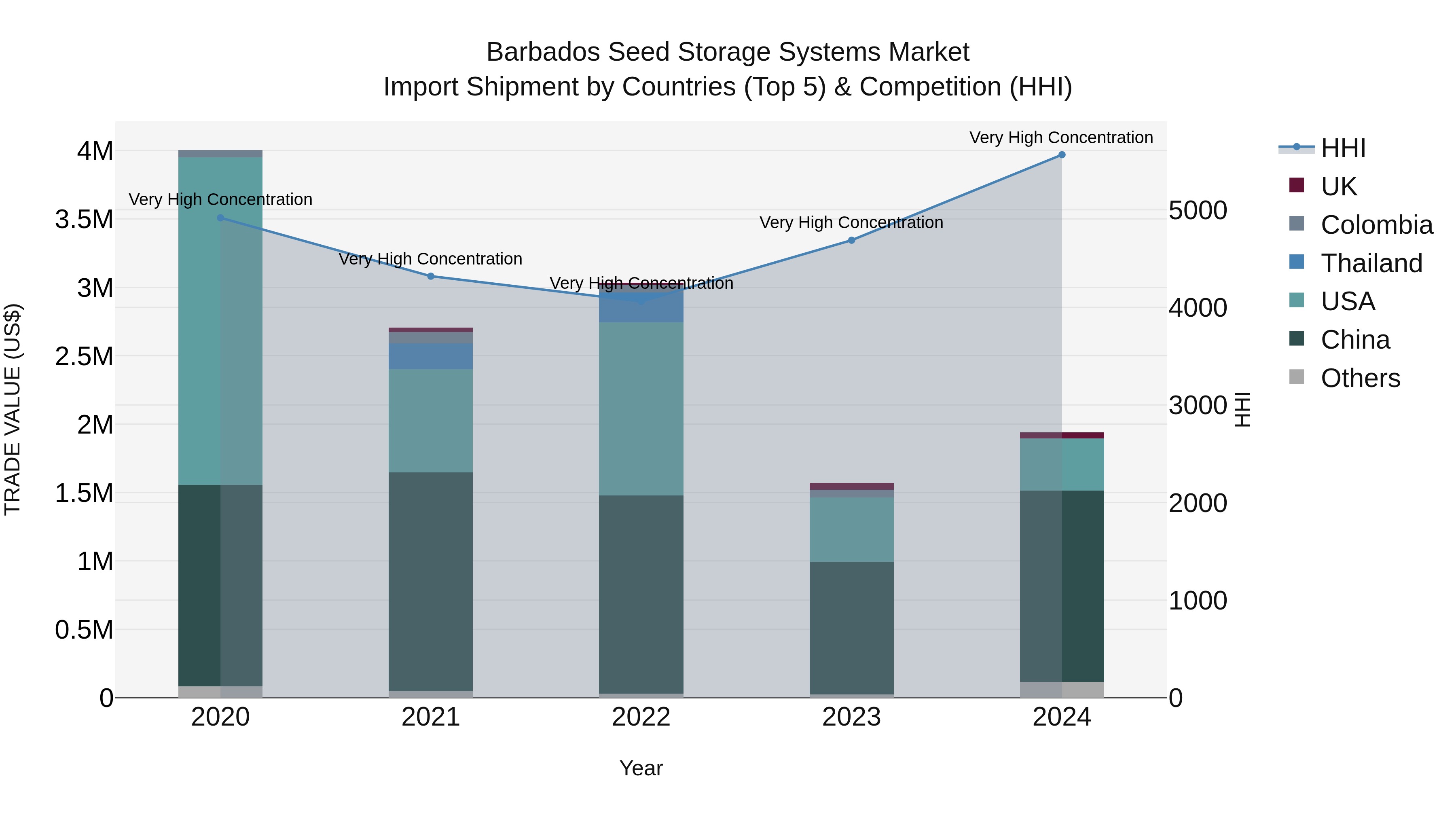 Barbados Seed Storage Systems Market Top 5 Importing Countries and Market Competition (HHI) Analysis