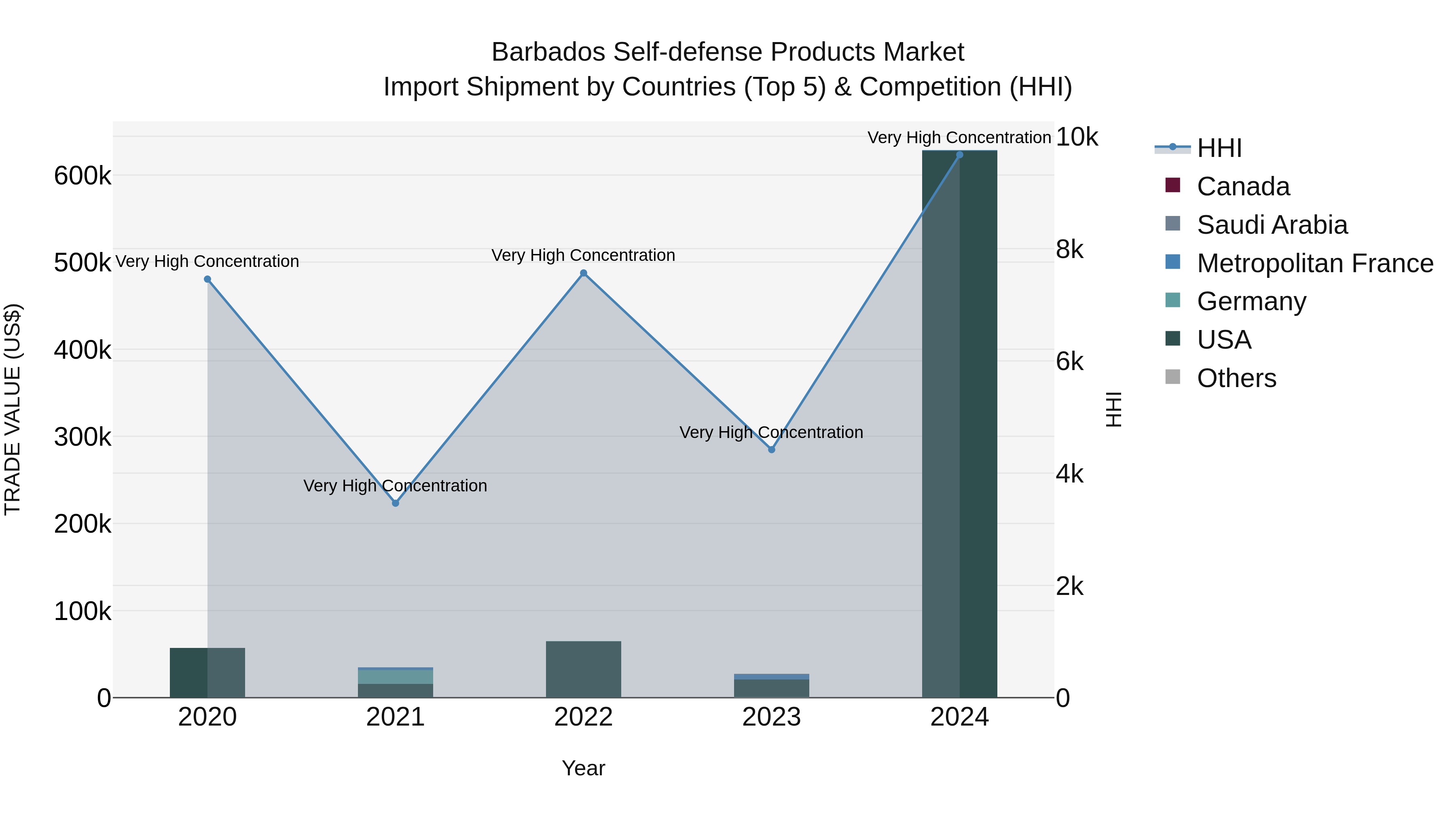 Barbados Self-defense Products Market Top 5 Importing Countries and Market Competition (HHI) Analysis