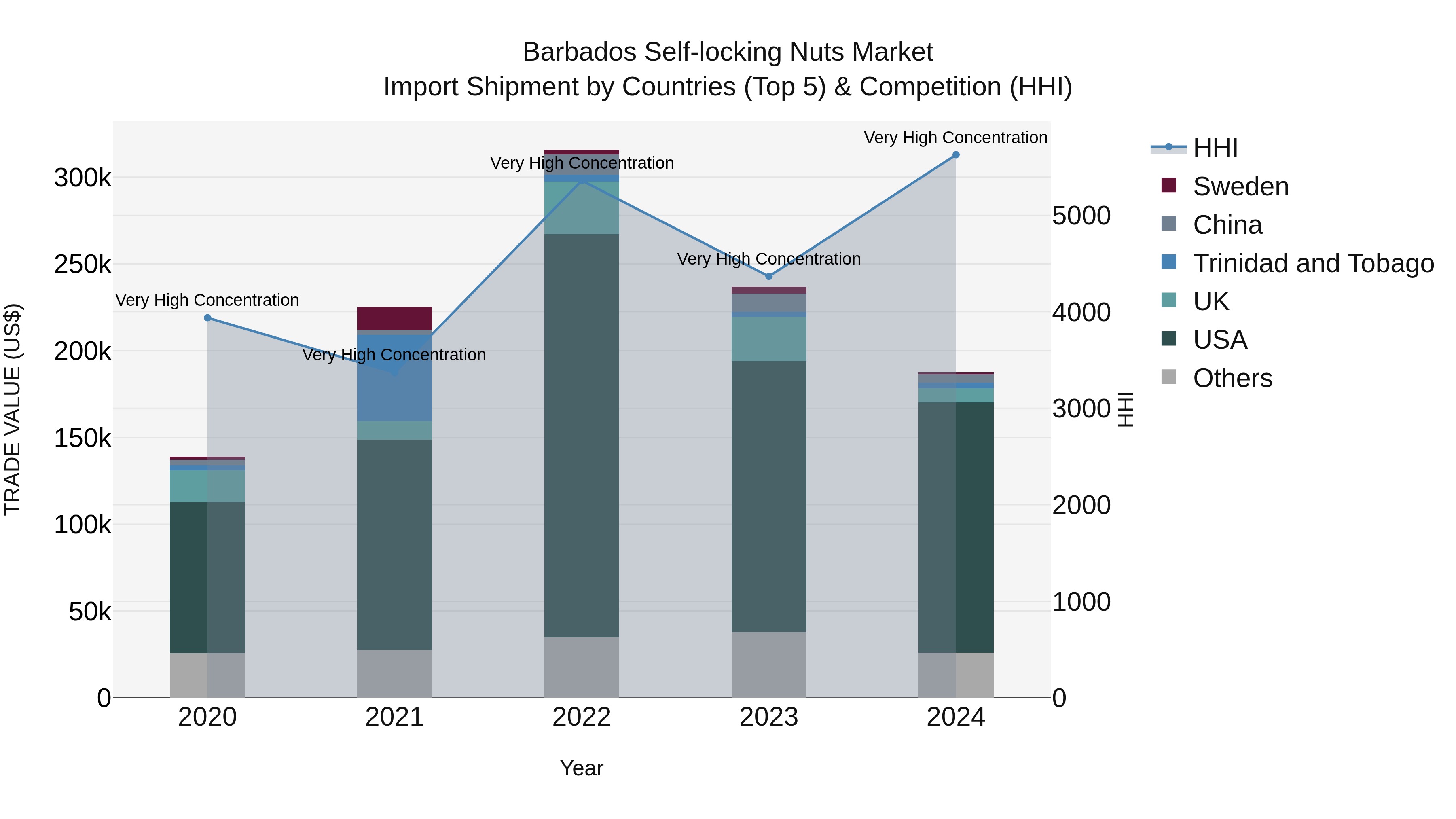 Barbados Self-locking Nuts Market Top 5 Importing Countries and Market Competition (HHI) Analysis