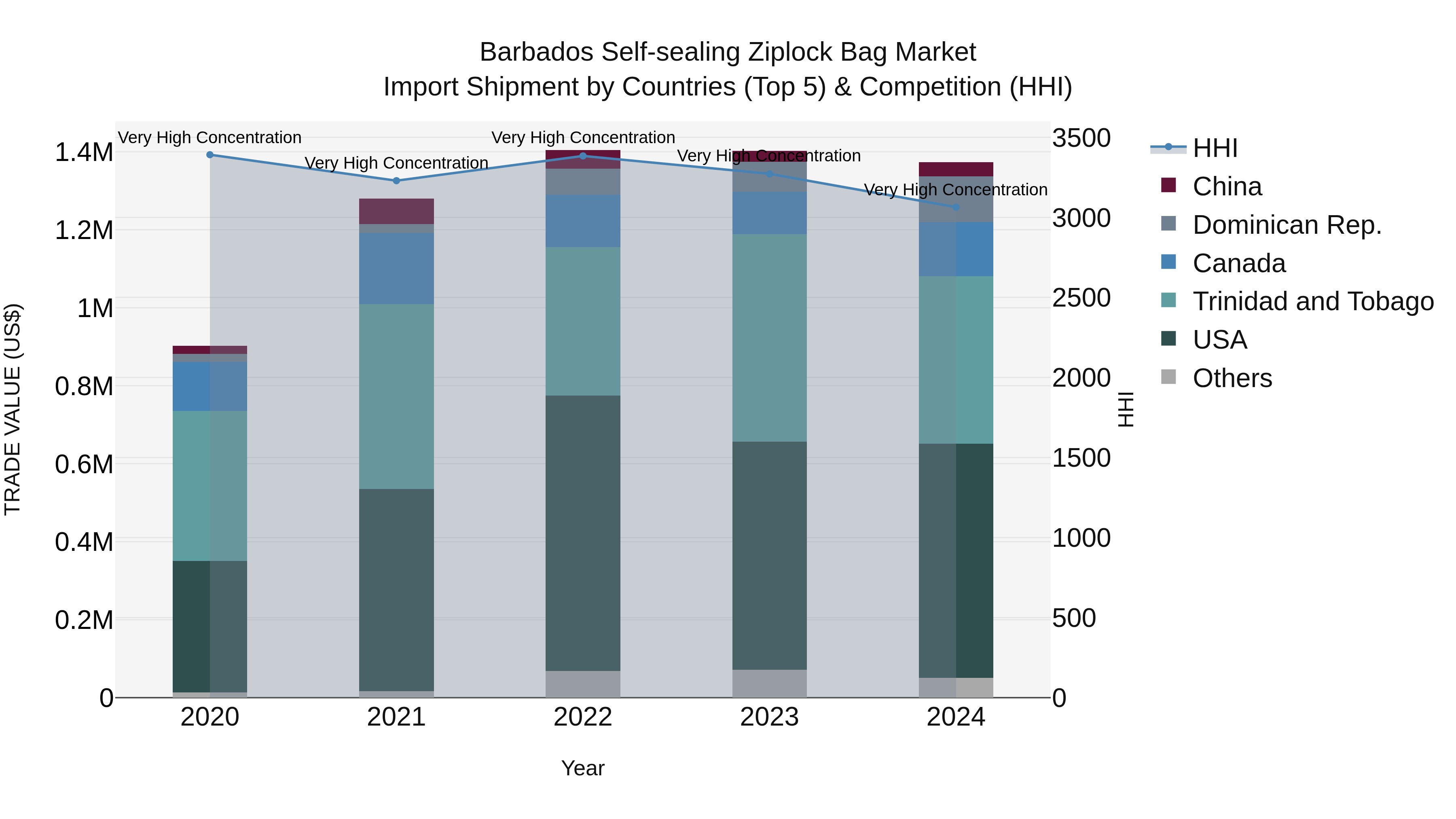 Barbados Self-sealing Ziplock Bag Market Top 5 Importing Countries and Market Competition (HHI) Analysis