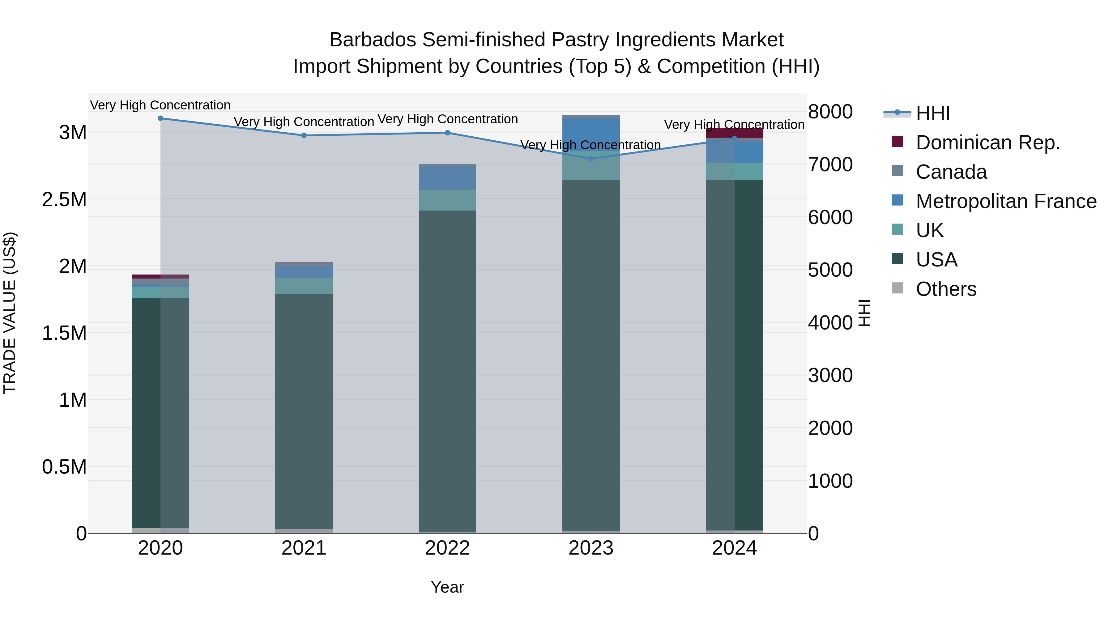 Barbados Semi-finished Pastry Ingredients Market Top 5 Importing Countries and Market Competition (HHI) Analysis