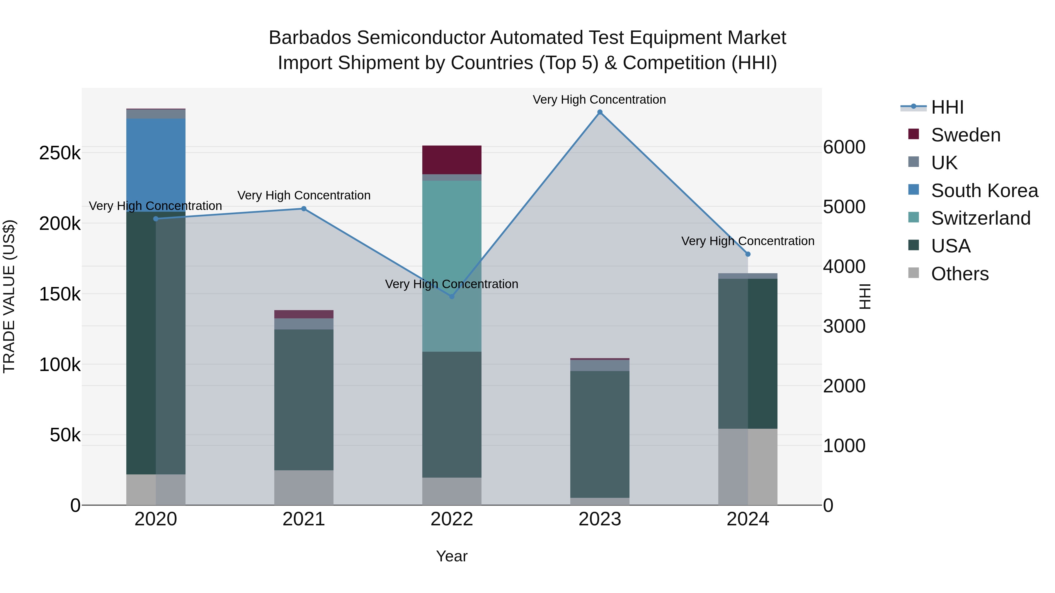 Barbados Semiconductor Automated Test Equipment Market Top 5 Importing Countries and Market Competition (HHI) Analysis