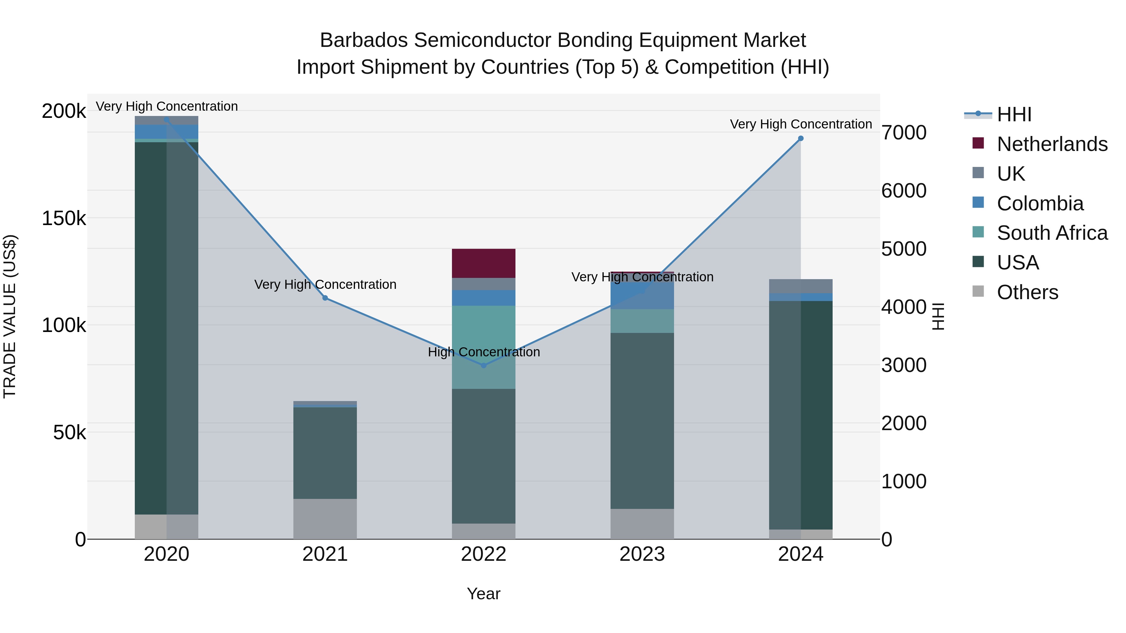 Barbados Semiconductor Bonding Equipment Market Top 5 Importing Countries and Market Competition (HHI) Analysis