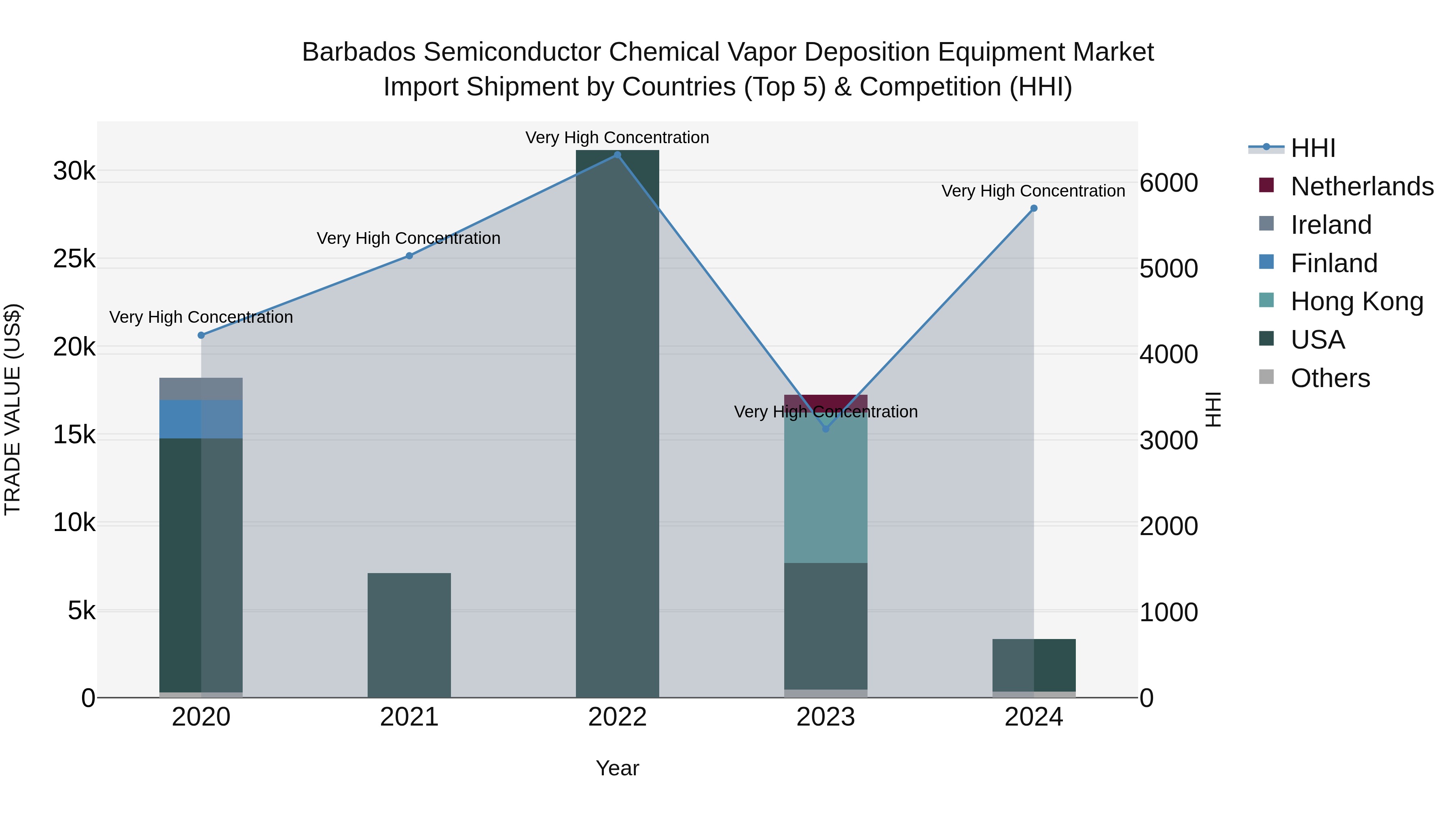 Barbados Semiconductor Chemical Vapor Deposition Equipment Market Top 5 Importing Countries and Market Competition (HHI) Analysis