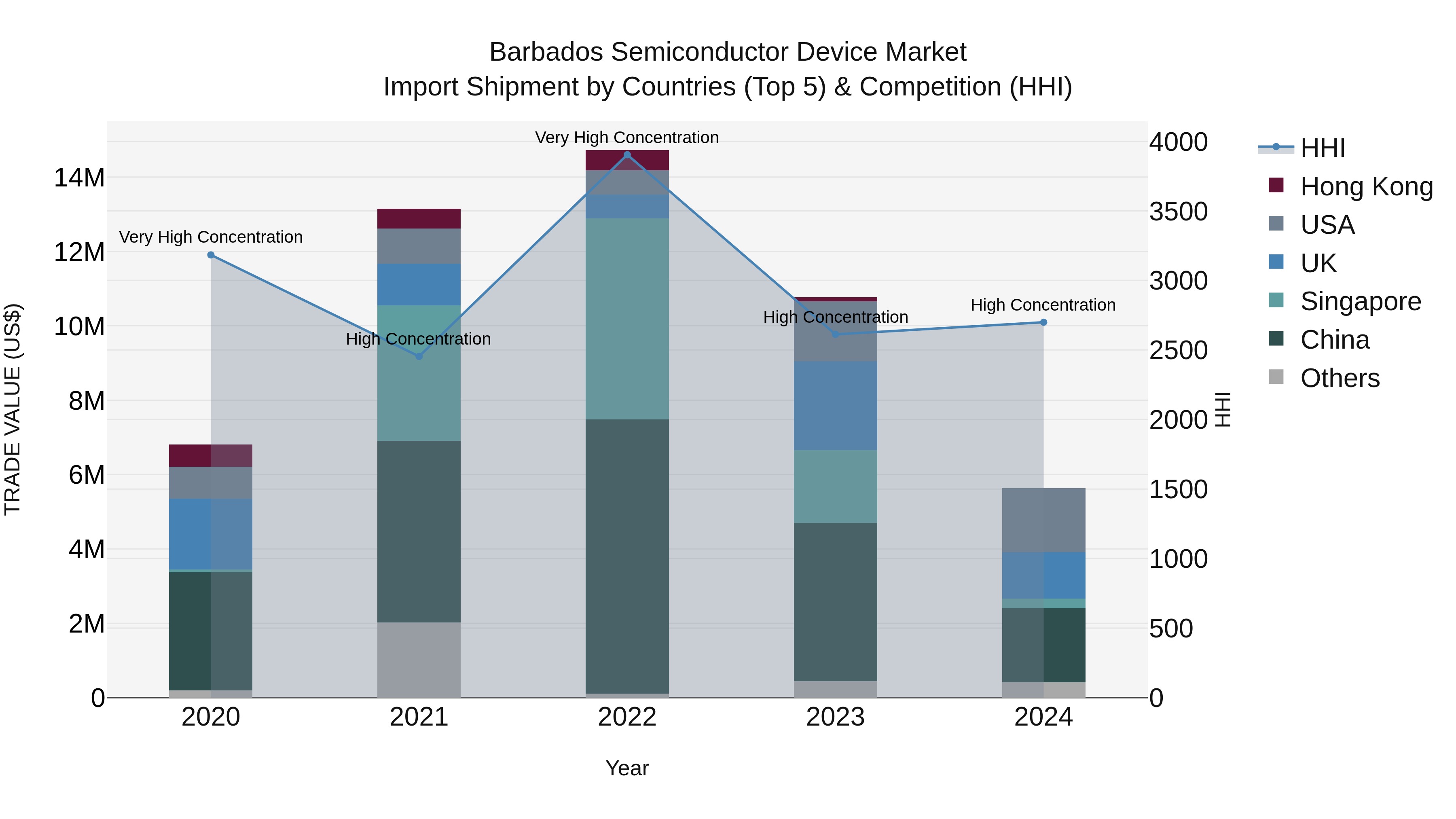 Barbados Semiconductor Device Market Top 5 Importing Countries and Market Competition (HHI) Analysis