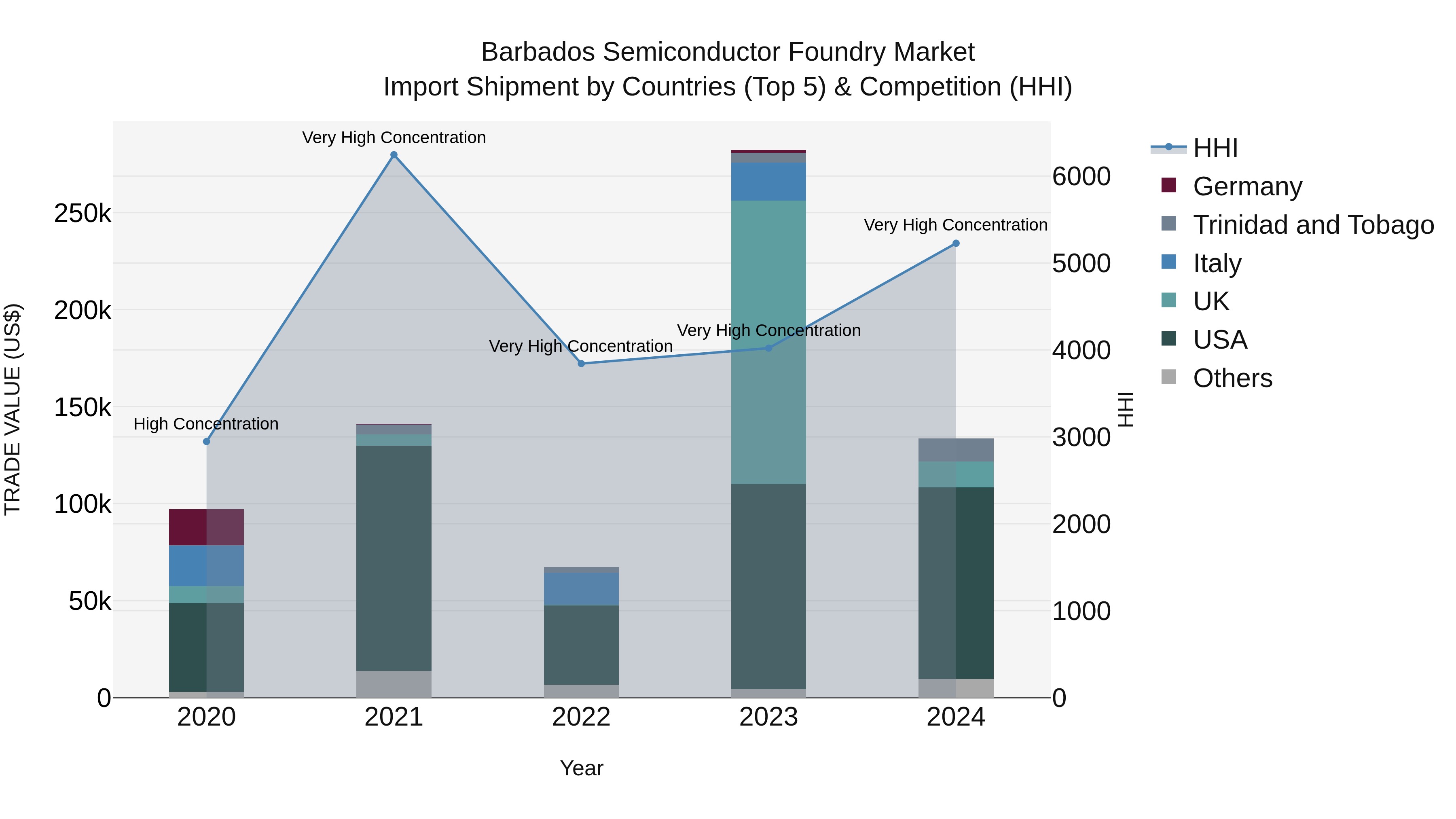 Barbados Semiconductor Foundry Market Top 5 Importing Countries and Market Competition (HHI) Analysis