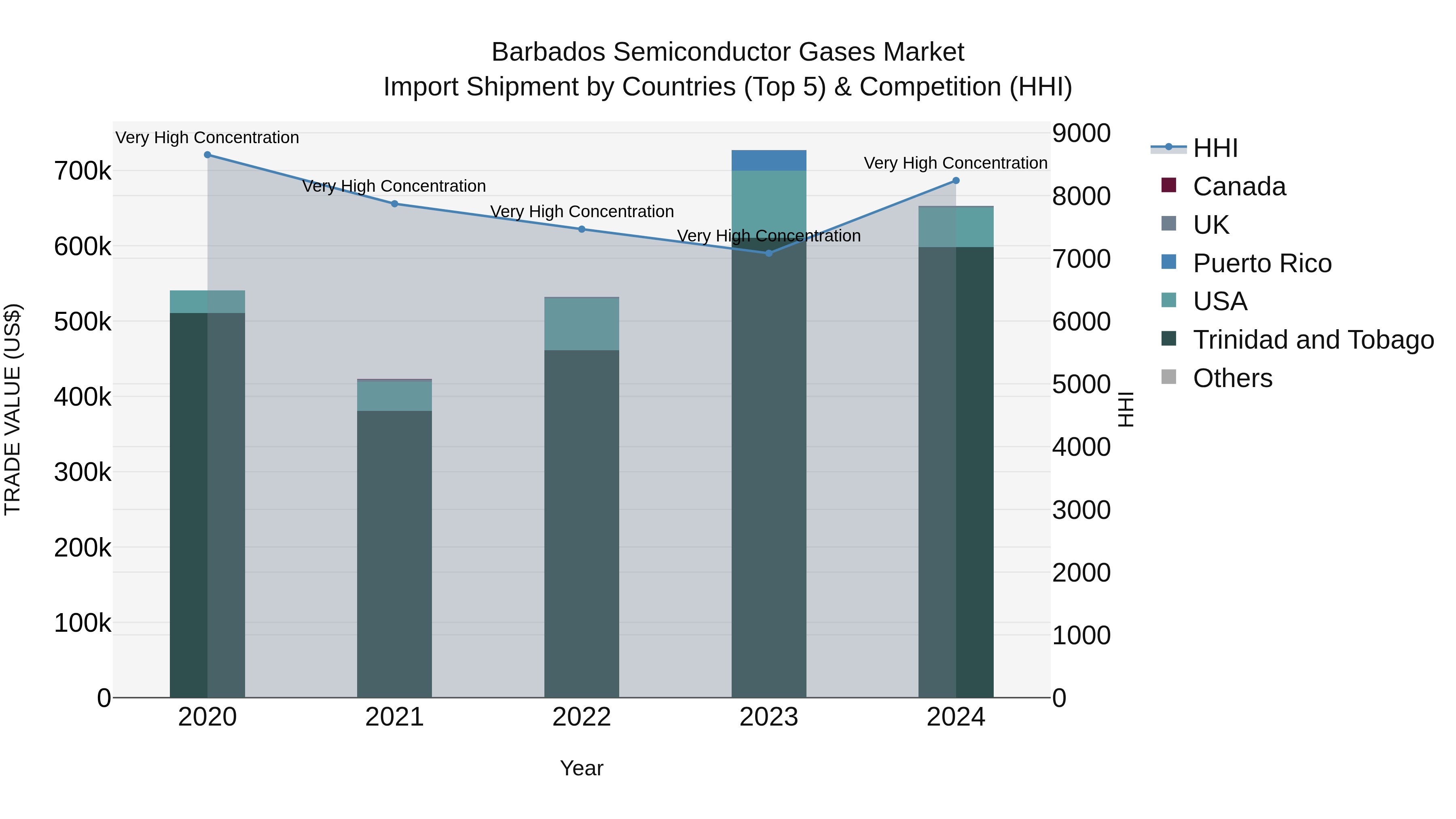 Barbados Semiconductor Gases Market Top 5 Importing Countries and Market Competition (HHI) Analysis