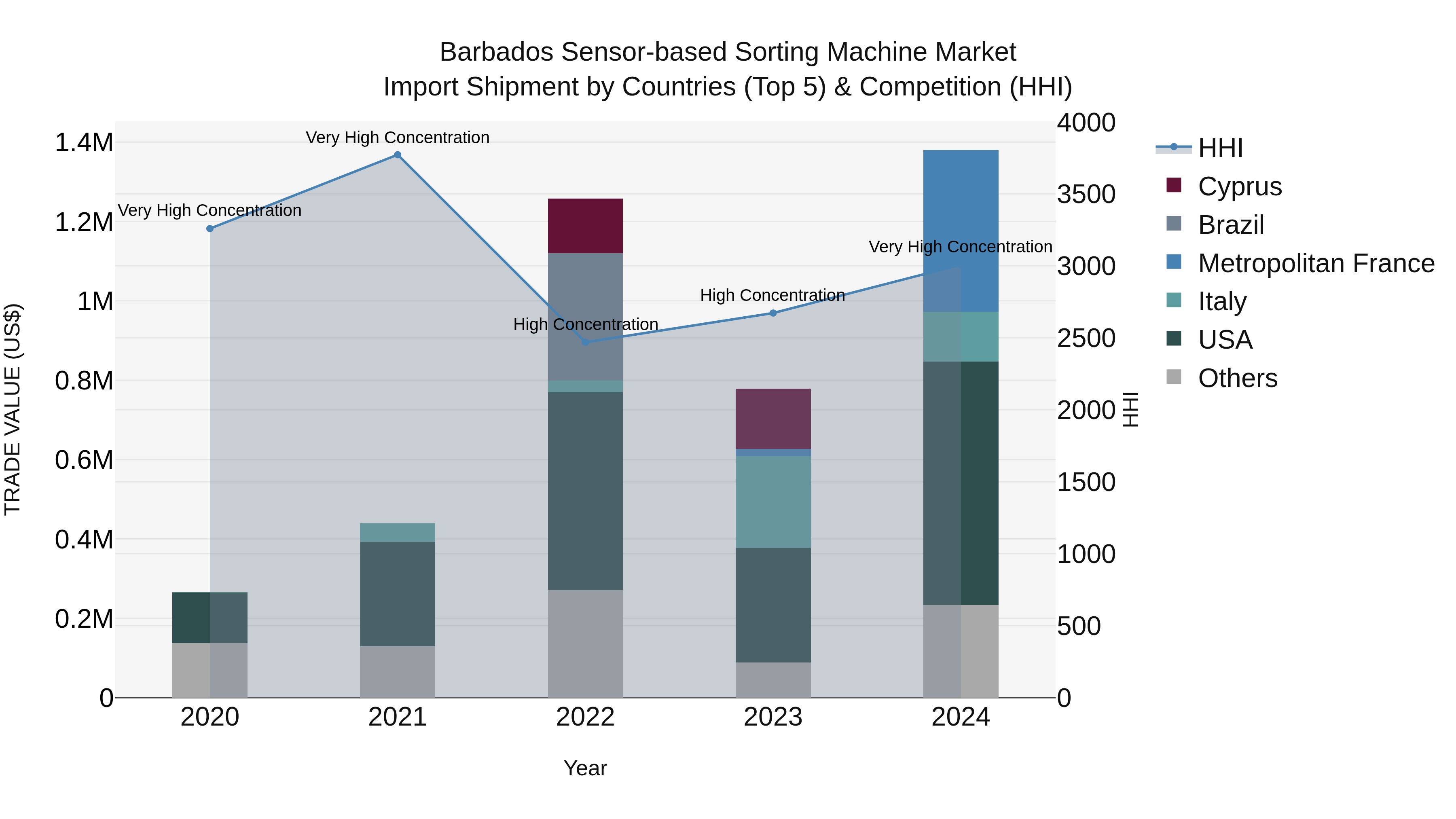 Barbados Sensor-based Sorting Machine Market Top 5 Importing Countries and Market Competition (HHI) Analysis