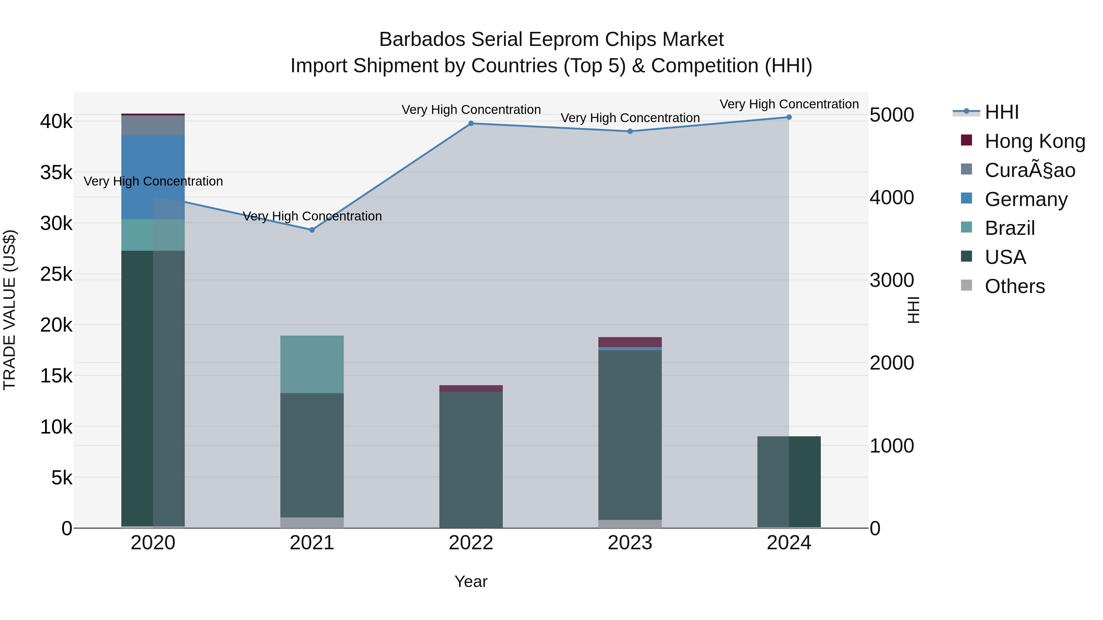 Barbados Serial Eeprom Chips Market Top 5 Importing Countries and Market Competition (HHI) Analysis