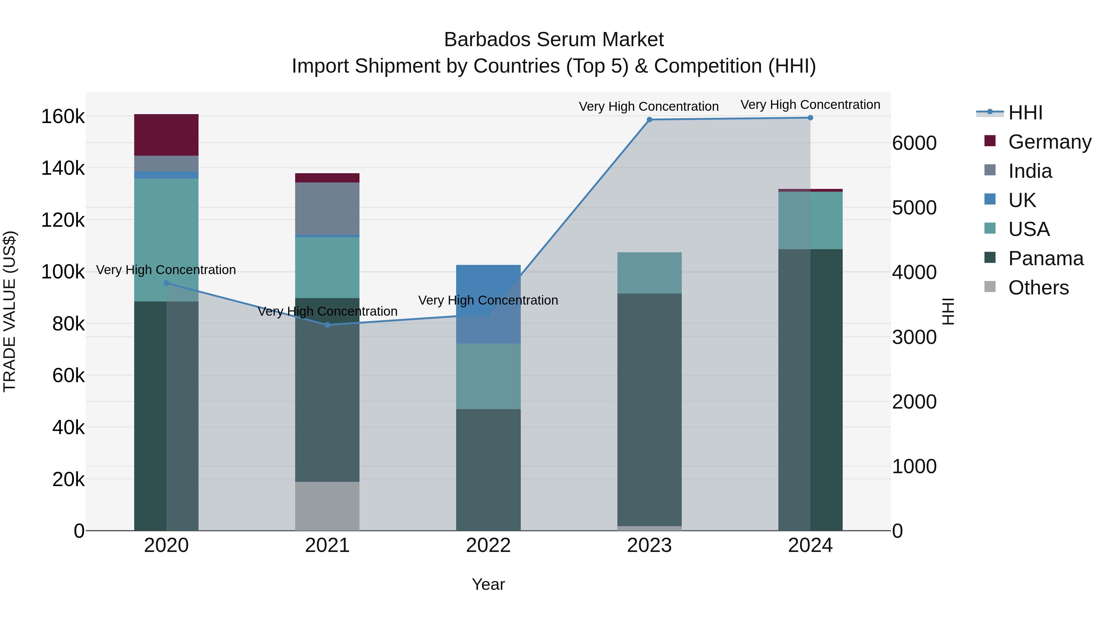 Barbados Serum Market Top 5 Importing Countries and Market Competition (HHI) Analysis