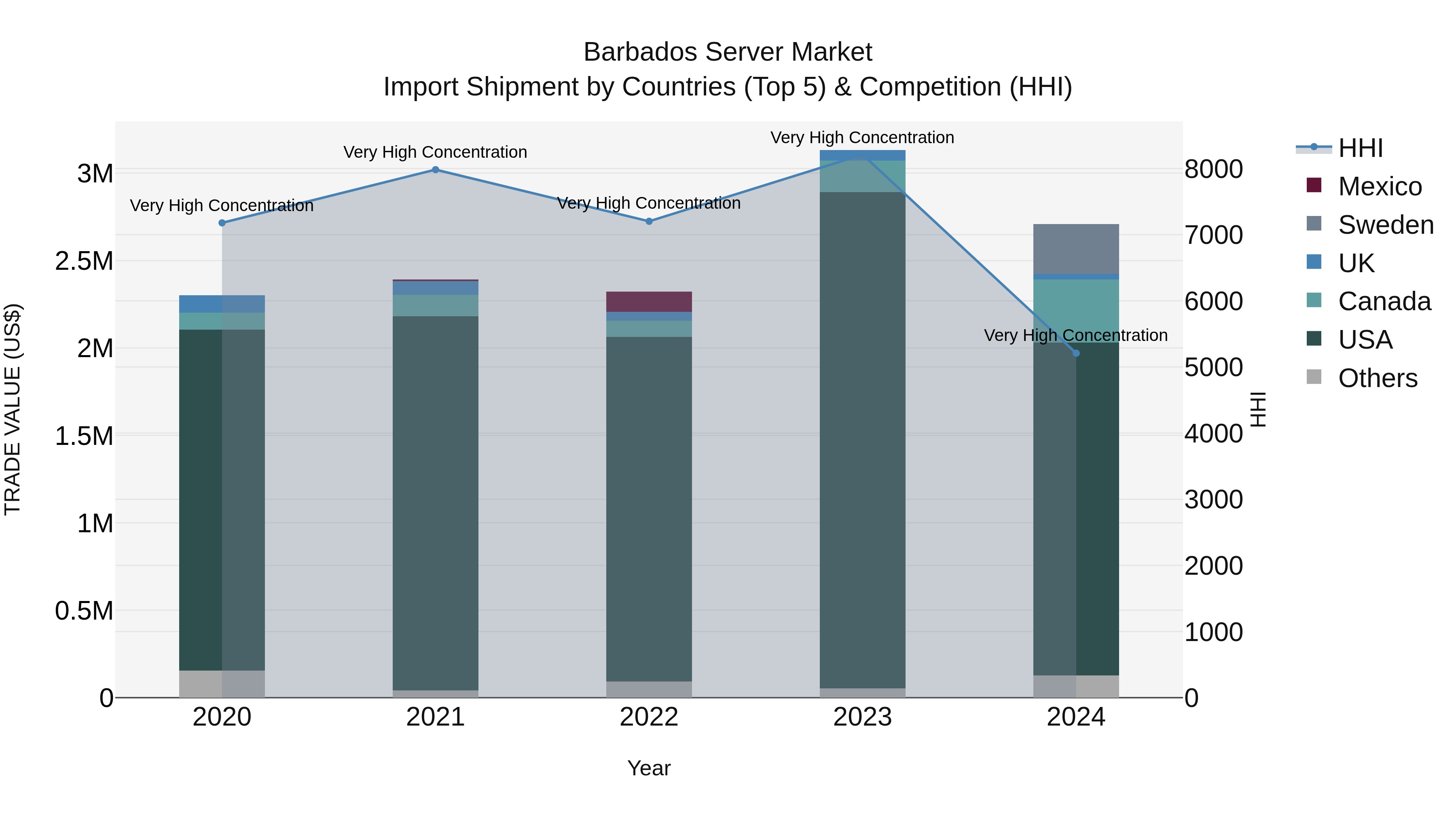 Barbados Server Market Top 5 Importing Countries and Market Competition (HHI) Analysis