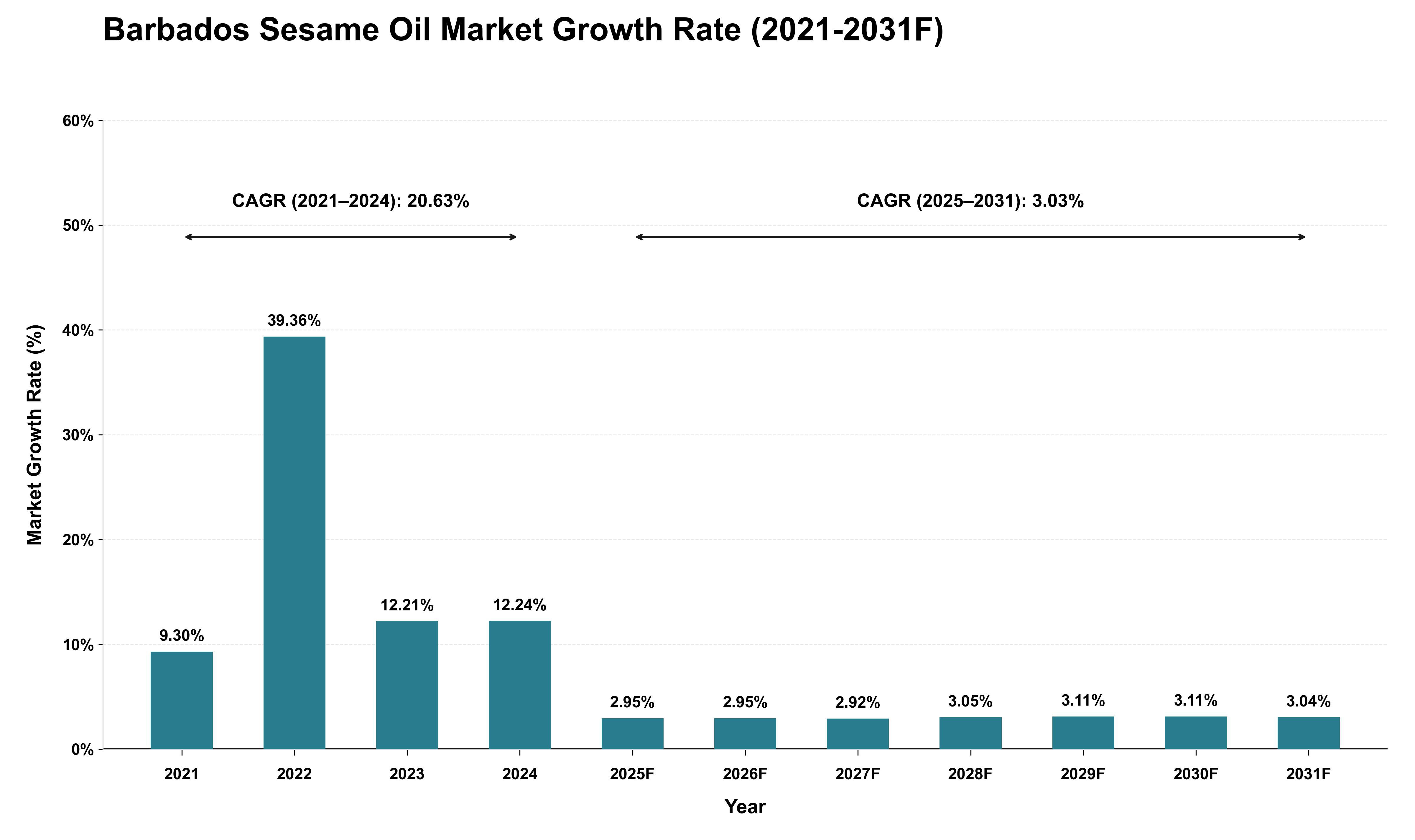 Barbados Sesame Oil Market Growth Rate Analysis (2021 - 2031)