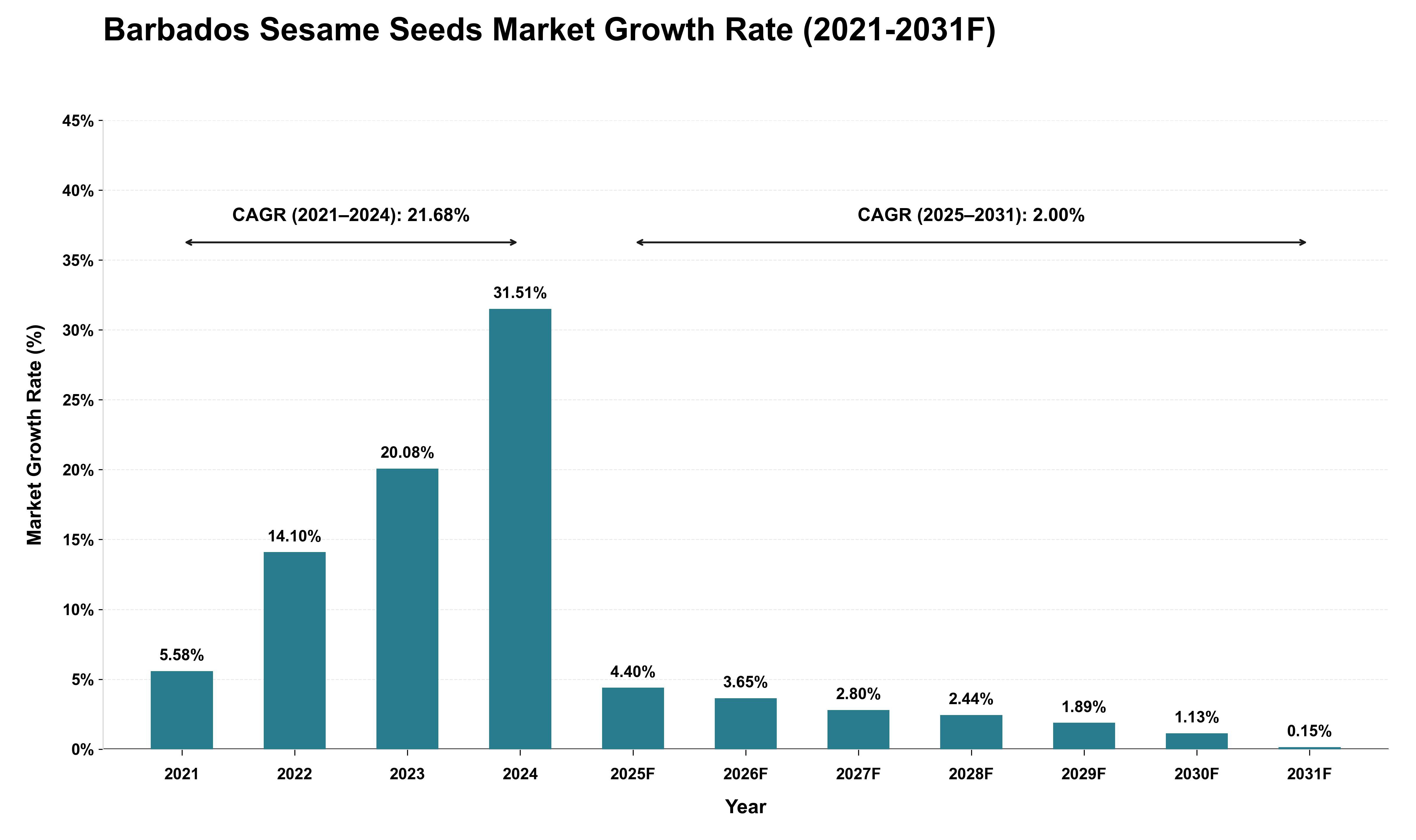 Barbados Sesame Seeds Market Growth Rate Analysis (2021 - 2031)