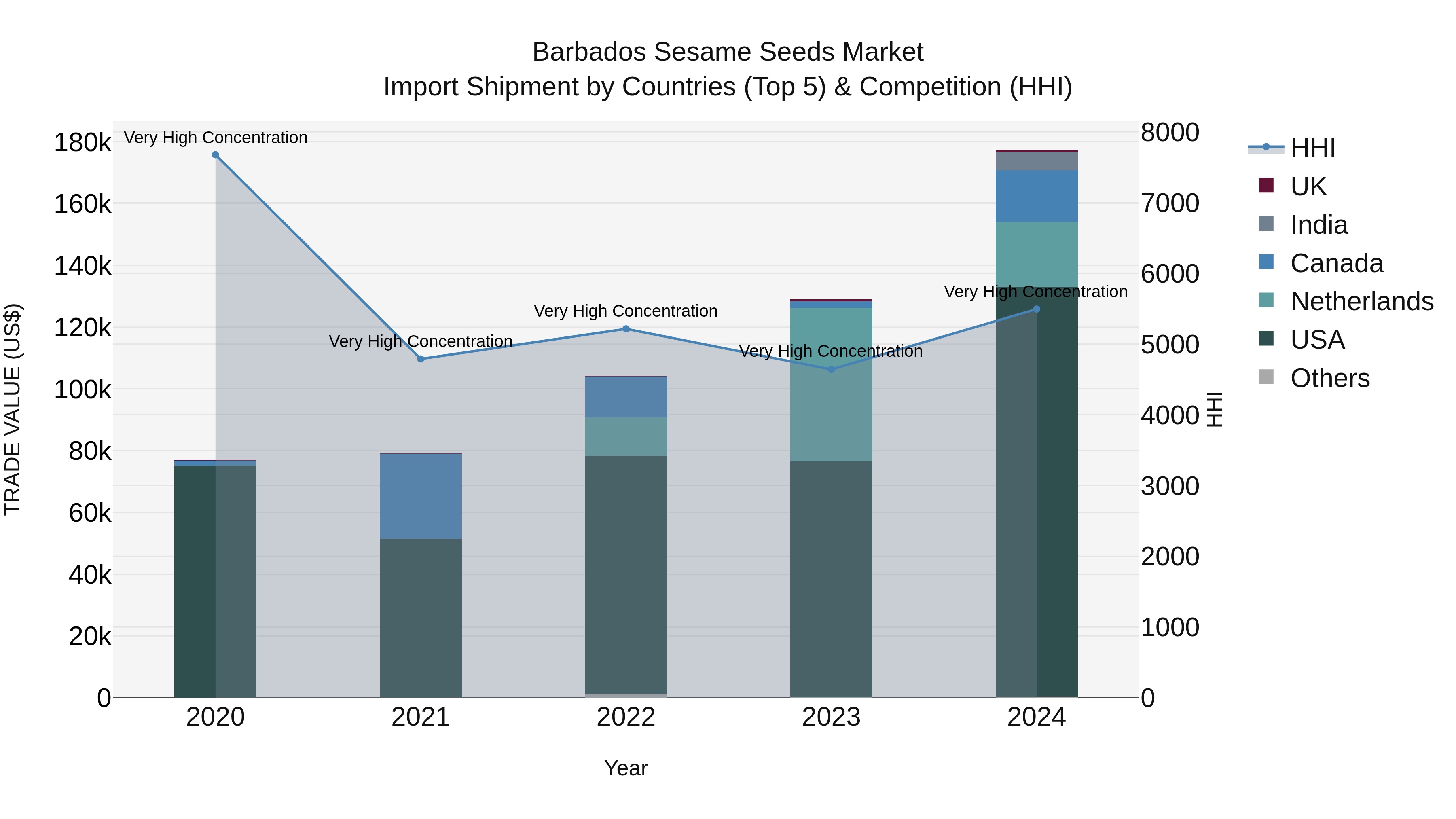Barbados Sesame Seeds Market Top 5 Importing Countries and Market Competition (HHI) Analysis