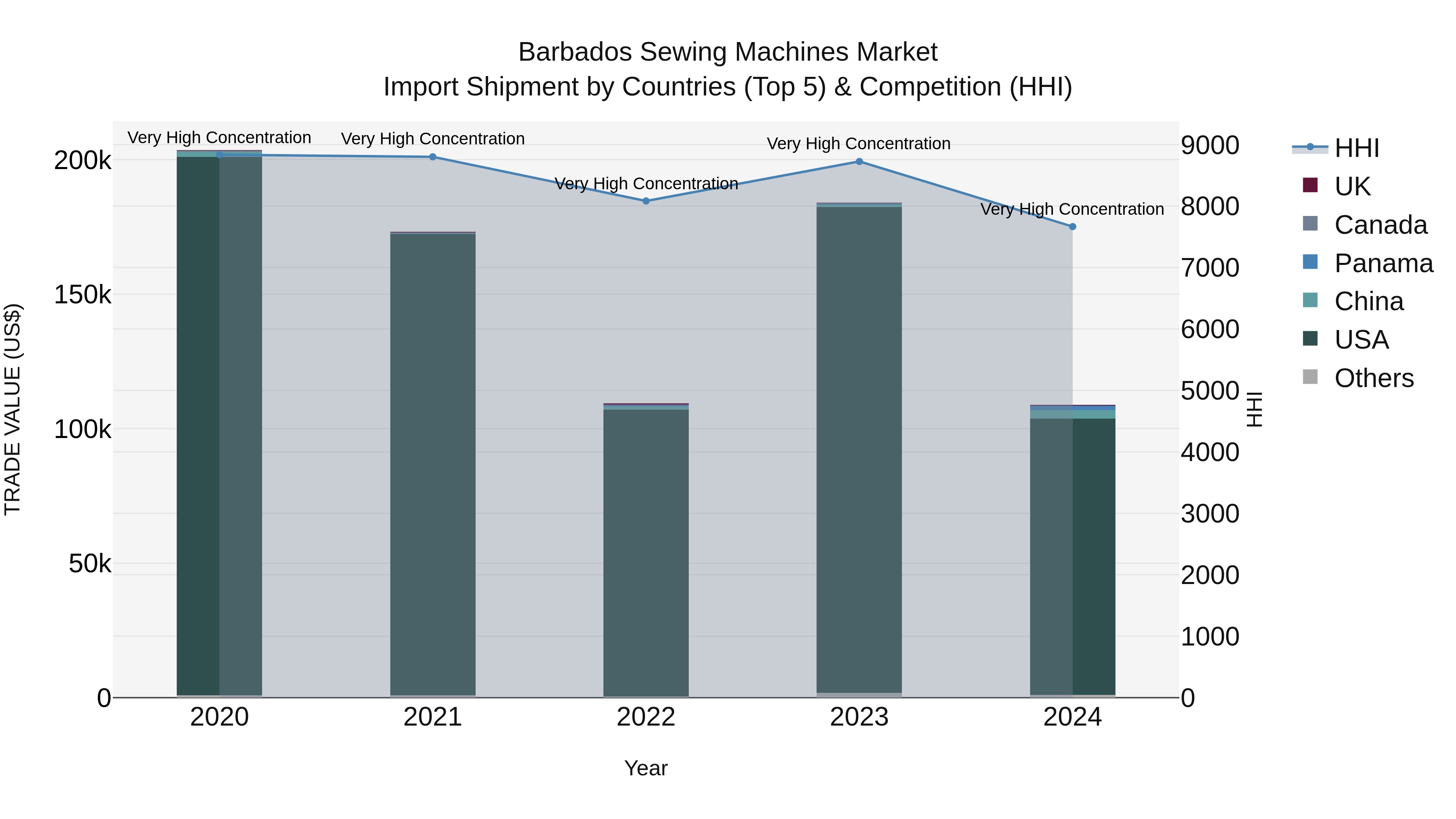 Barbados Sewing Machines Market Top 5 Importing Countries and Market Competition (HHI) Analysis