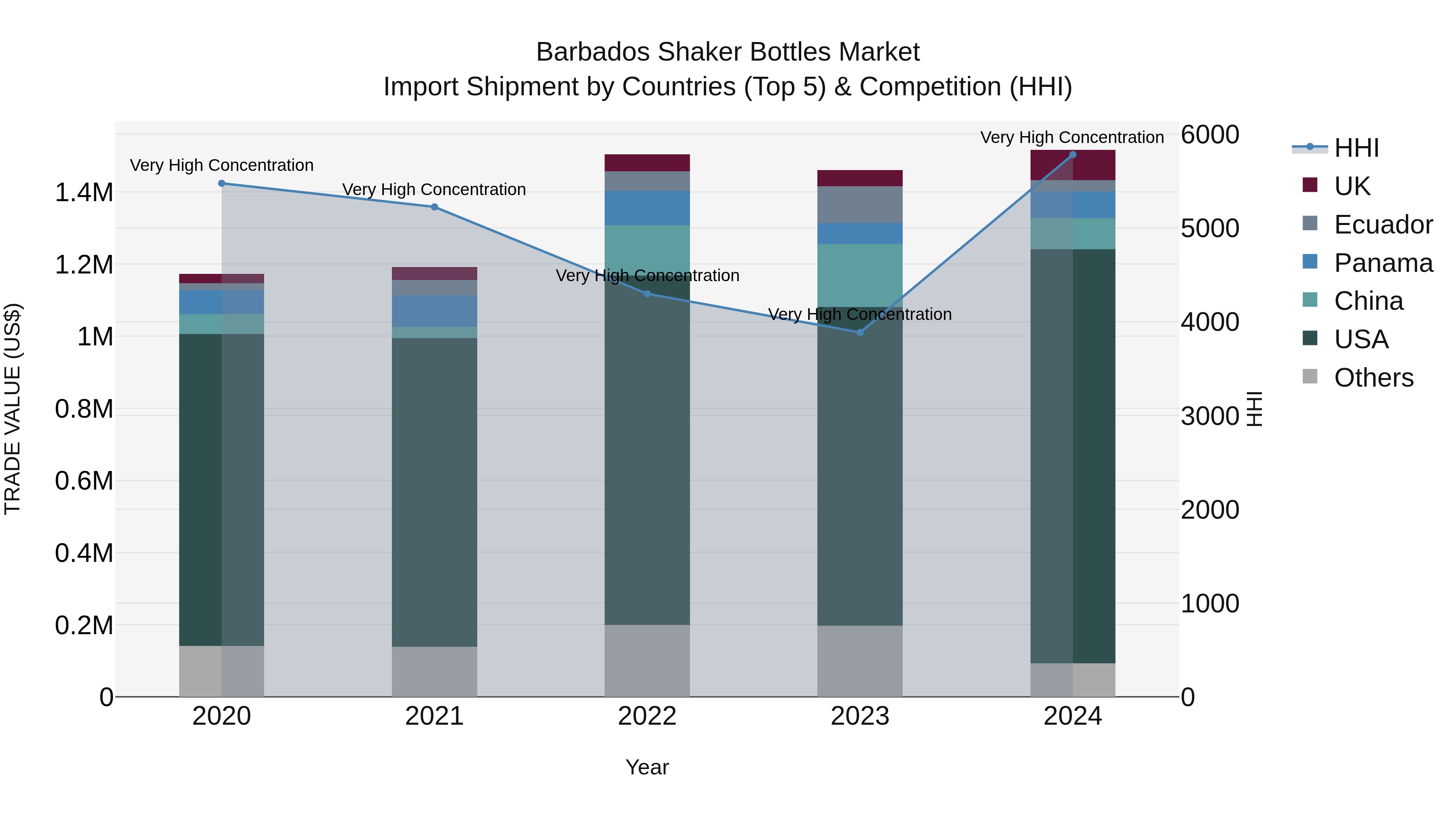 Barbados Shaker Bottles Market Top 5 Importing Countries and Market Competition (HHI) Analysis